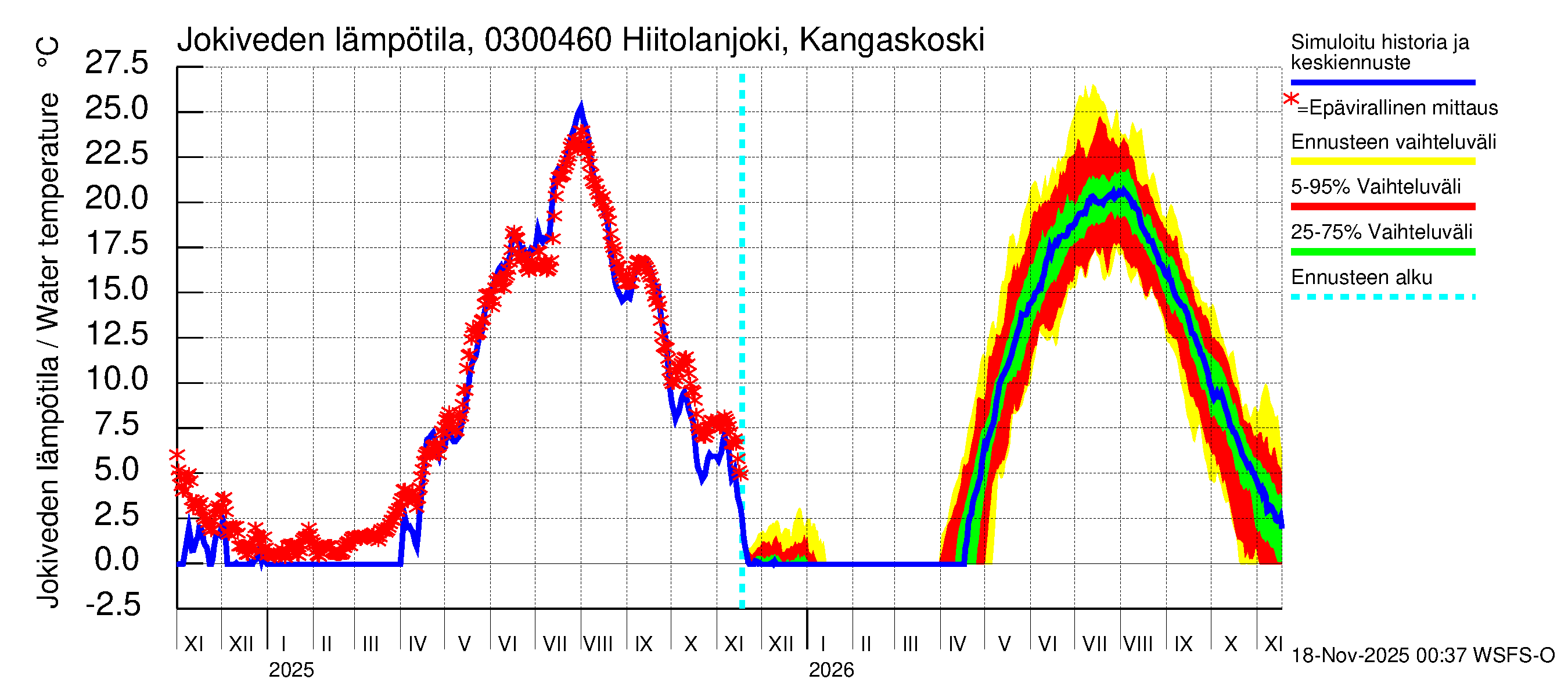 Hiitolanjoen vesistöalue - Hiitolanjoki, Kangaskoski: Jokiveden lämpötila