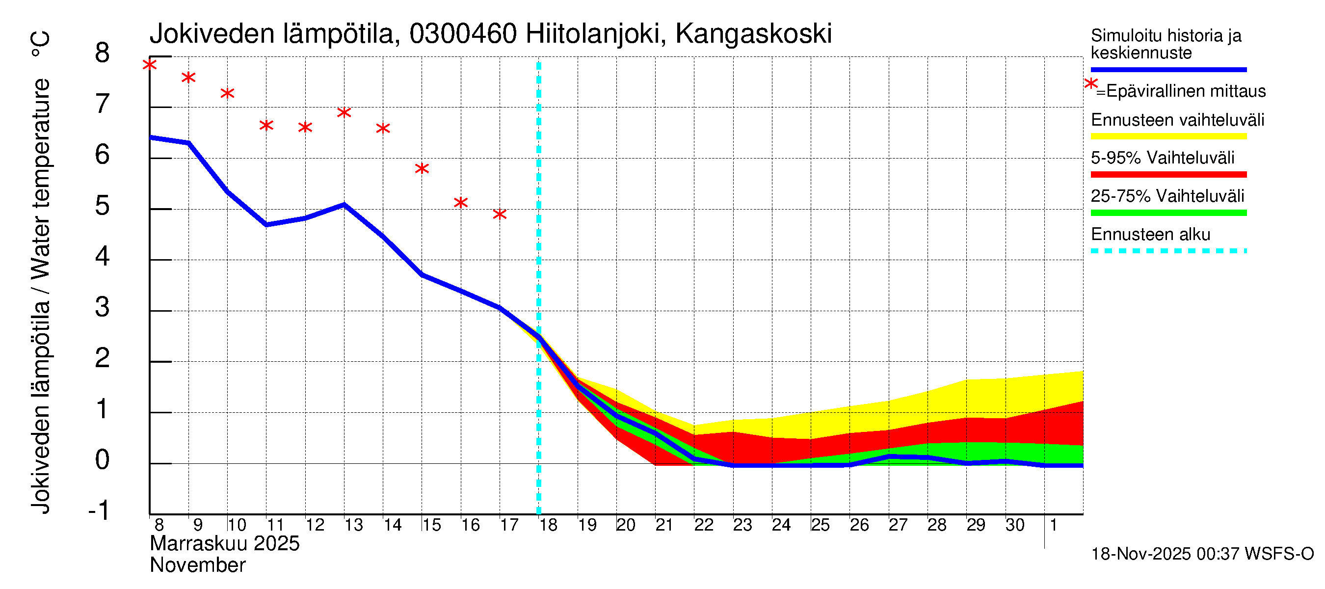 Hiitolanjoen vesistöalue - Hiitolanjoki, Kangaskoski: Jokiveden lämpötila