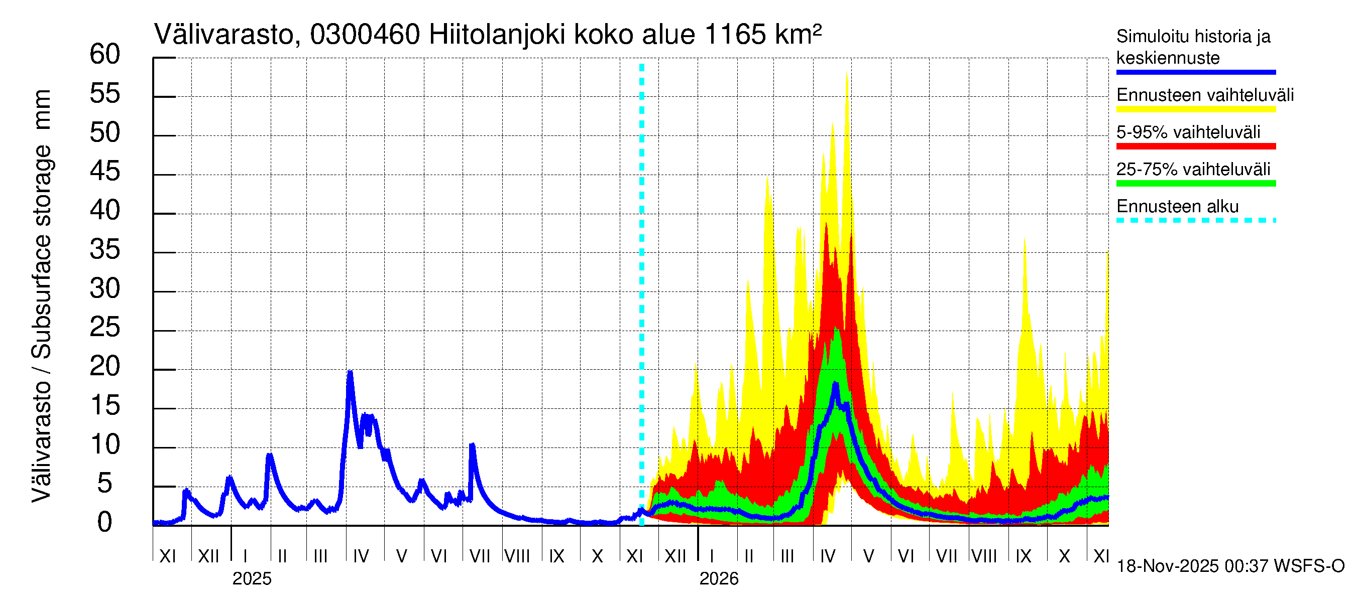 Hiitolanjoen vesistöalue - Hiitolanjoki, Kangaskoski: Välivarasto