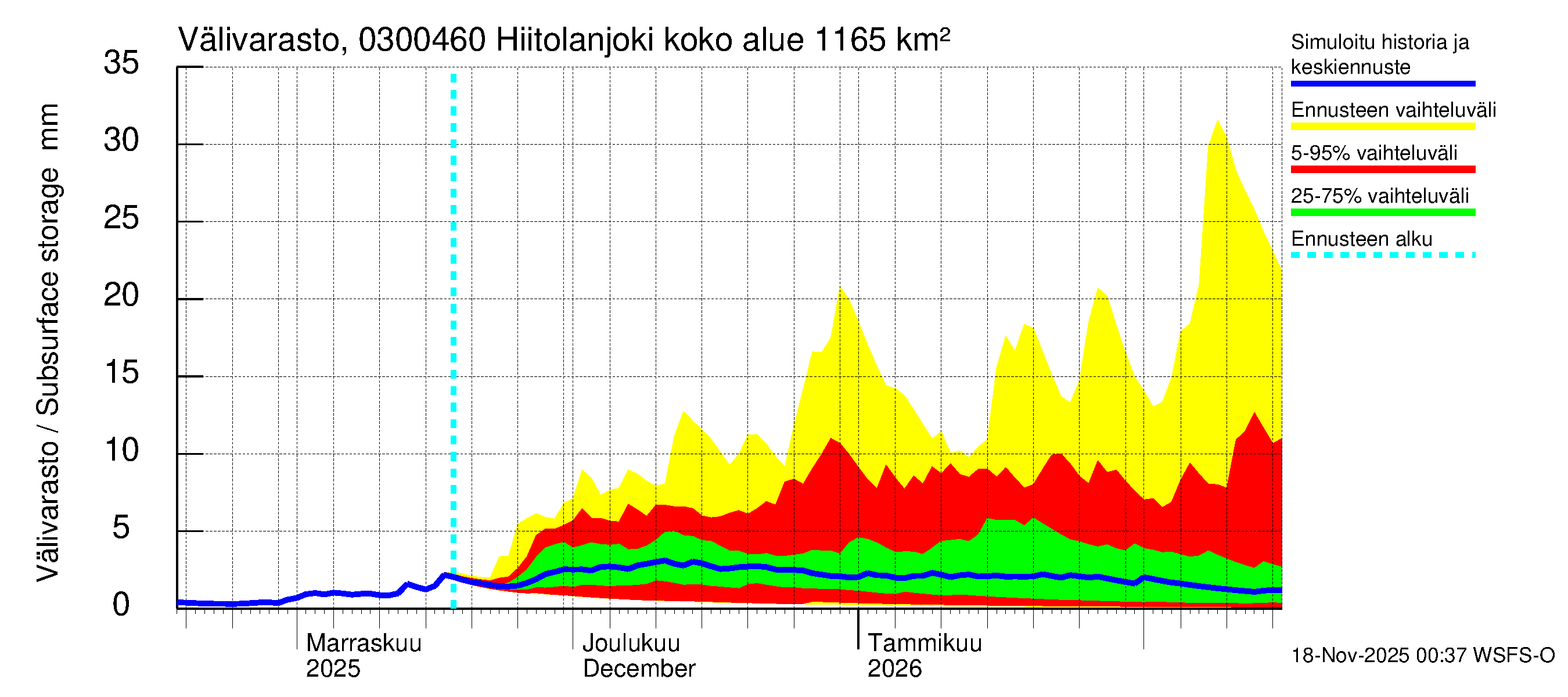 Hiitolanjoen vesistöalue - Hiitolanjoki, Kangaskoski: Välivarasto