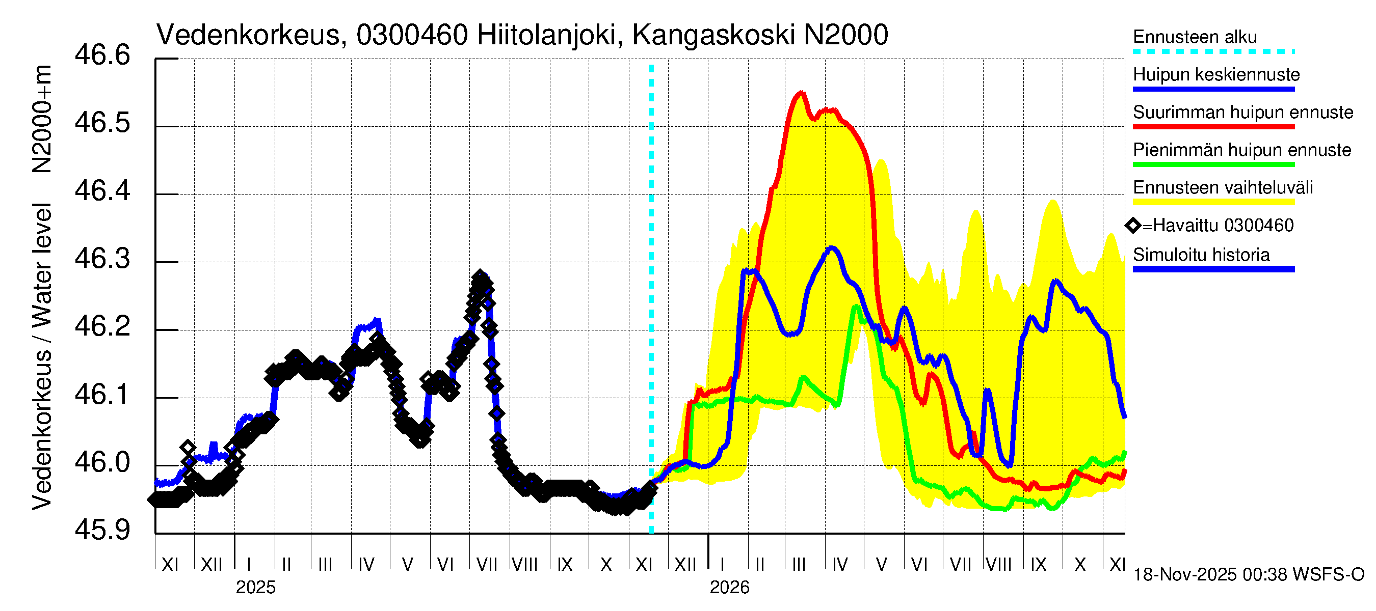 Hiitolanjoen vesistöalue - Hiitolanjoki, Kangaskoski: Vedenkorkeus - huippujen keski- ja ääriennusteet