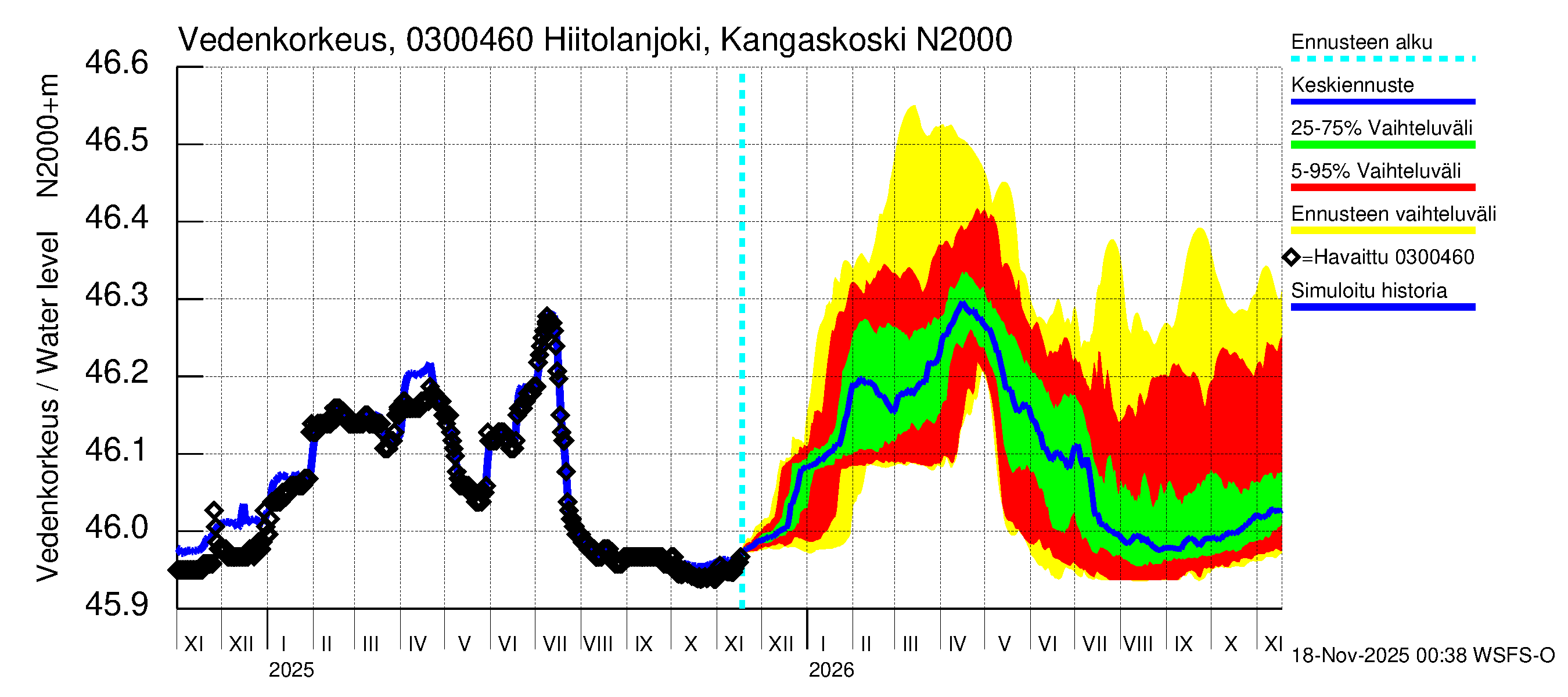 Hiitolanjoen vesistöalue - Hiitolanjoki, Kangaskoski: Vedenkorkeus - jakaumaennuste