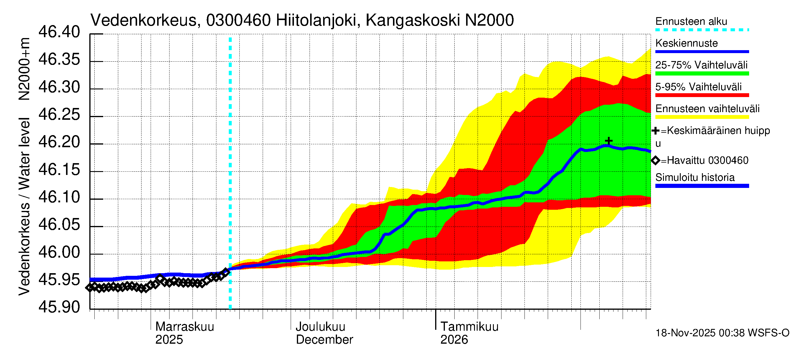 Hiitolanjoen vesistöalue - Hiitolanjoki, Kangaskoski: Vedenkorkeus - jakaumaennuste