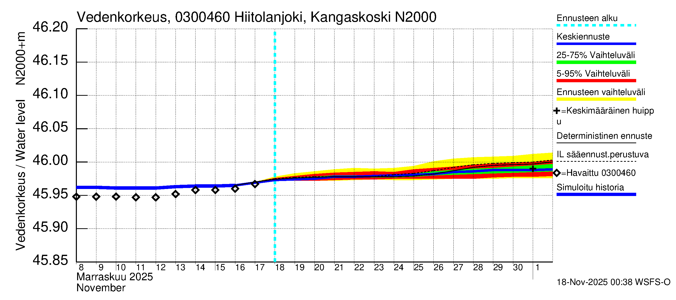 Hiitolanjoen vesistöalue - Hiitolanjoki, Kangaskoski: Vedenkorkeus - jakaumaennuste