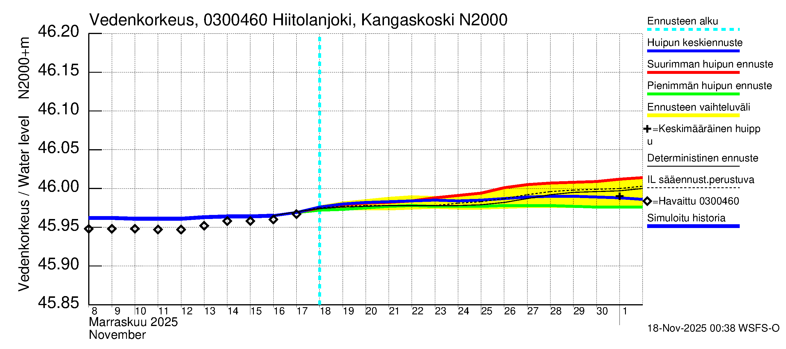 Hiitolanjoen vesistöalue - Hiitolanjoki, Kangaskoski: Vedenkorkeus - huippujen keski- ja ääriennusteet