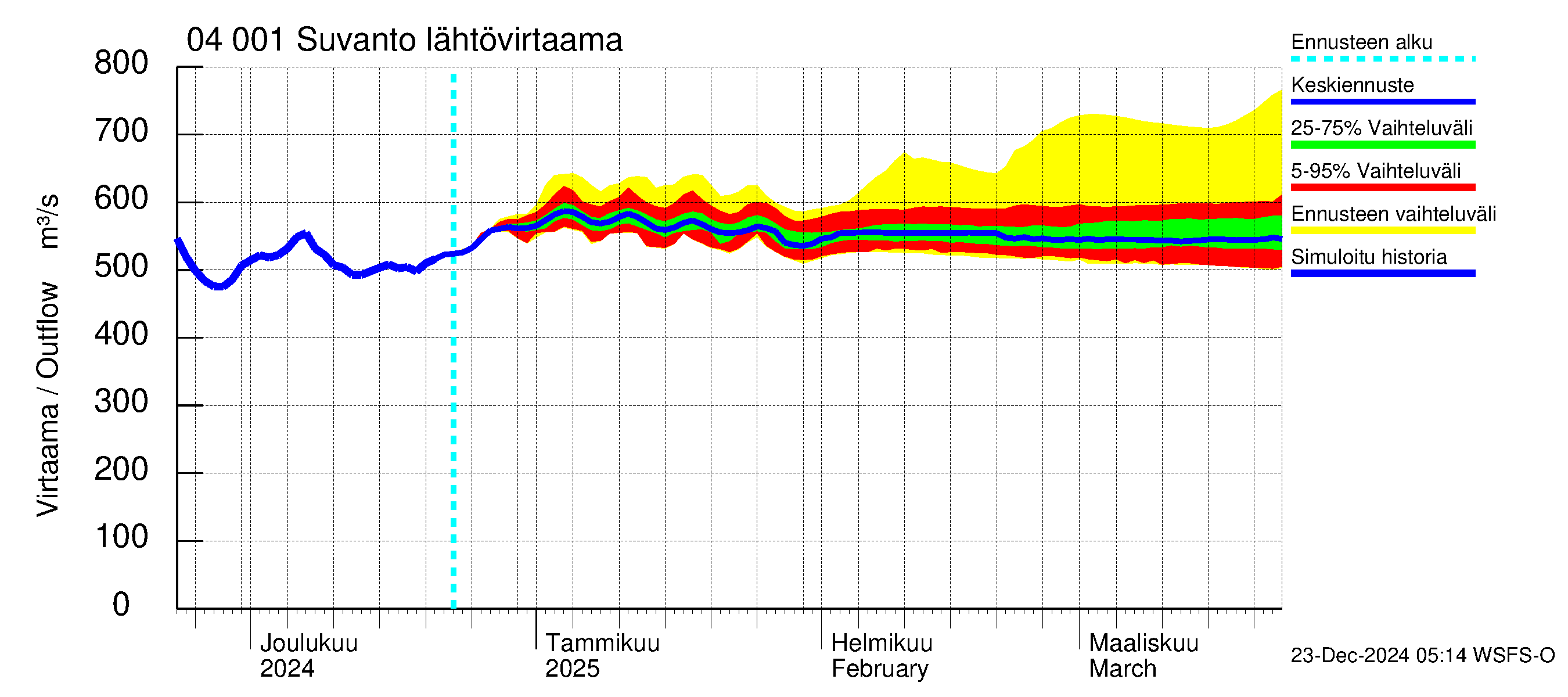 Vuoksen vesistöalue - Oz.Suhodolskoje / Suvanto: Lähtövirtaama / juoksutus - jakaumaennuste