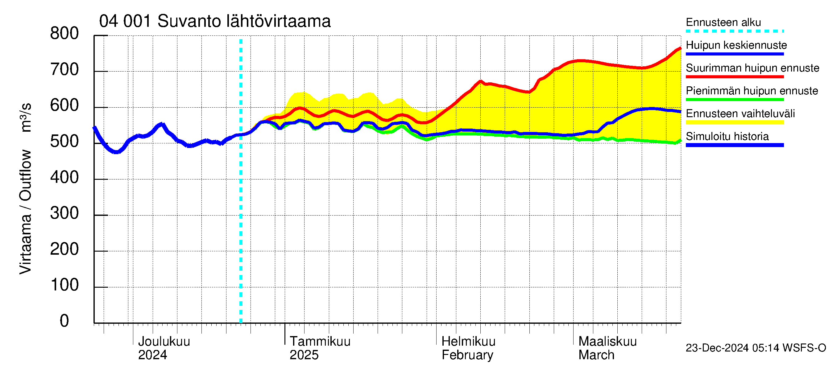 Vuoksen vesistöalue - Oz.Suhodolskoje / Suvanto: Lähtövirtaama / juoksutus - huippujen keski- ja ääriennusteet