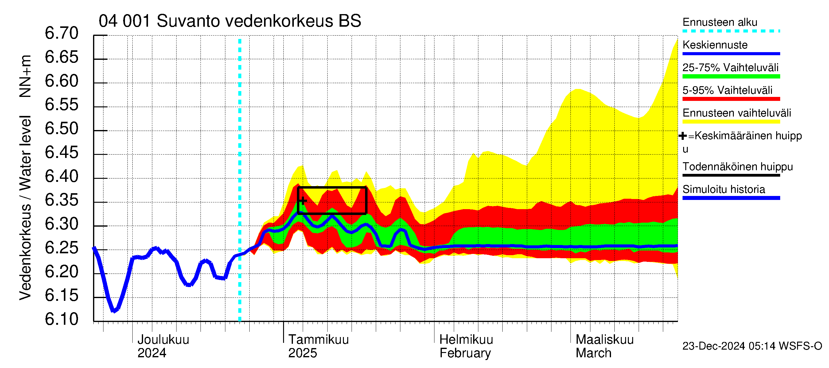 Vuoksen vesistöalue - Oz.Suhodolskoje / Suvanto: Vedenkorkeus - jakaumaennuste