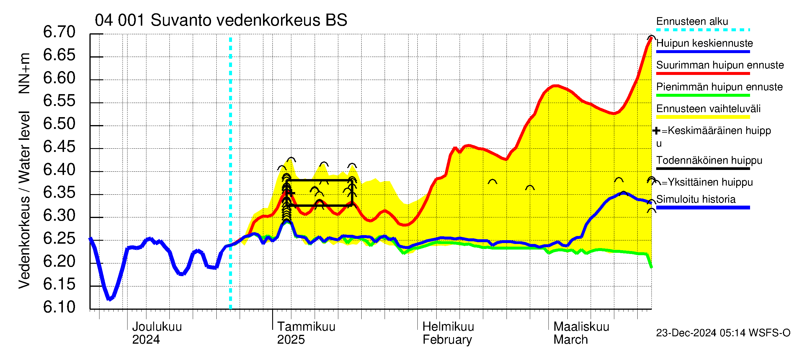 Vuoksen vesistöalue - Oz.Suhodolskoje / Suvanto: Vedenkorkeus - huippujen keski- ja ääriennusteet