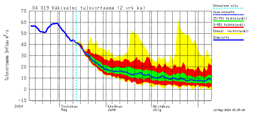 Vuoksen vesistöalue - Priozersk / Käkisalmi: Tulovirtaama (usean vuorokauden liukuva keskiarvo) - jakaumaennuste