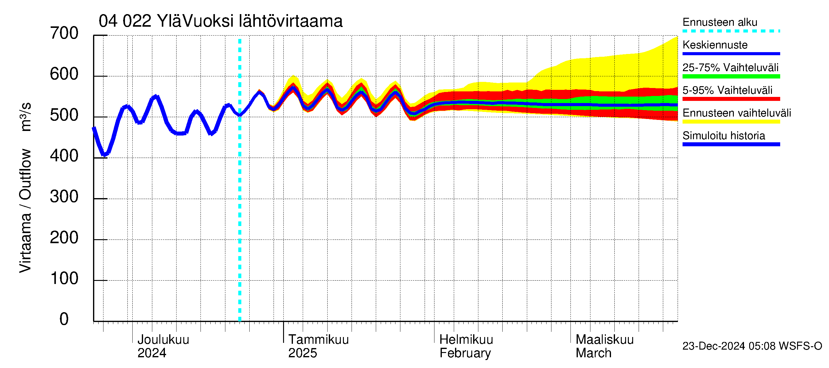 Vuoksen vesistöalue - Lesogorsk / Jääski ala: Lähtövirtaama / juoksutus - jakaumaennuste