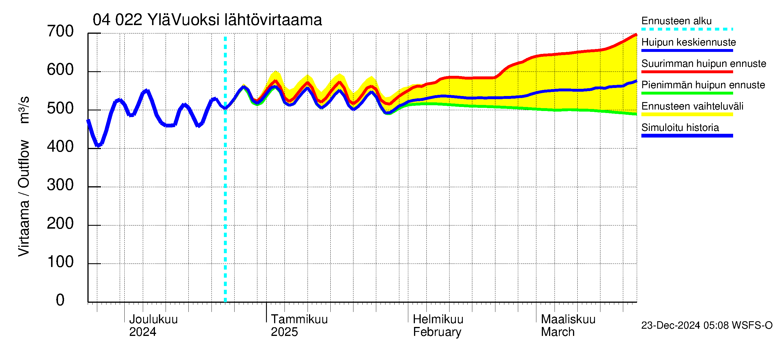 Vuoksen vesistöalue - Lesogorsk / Jääski ala: Lähtövirtaama / juoksutus - huippujen keski- ja ääriennusteet