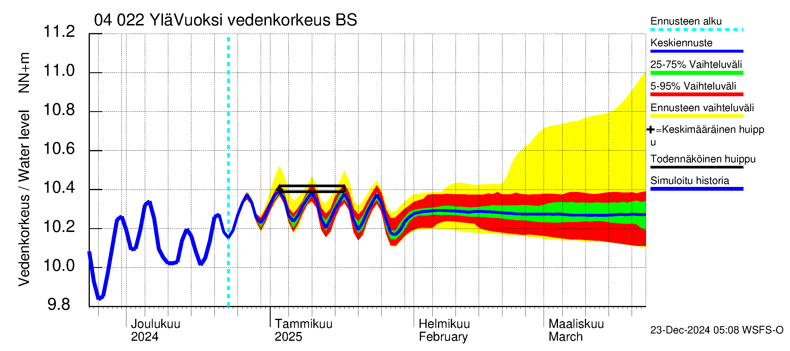 Vuoksen vesistöalue - Lesogorsk / Jääski ala: Vedenkorkeus - jakaumaennuste