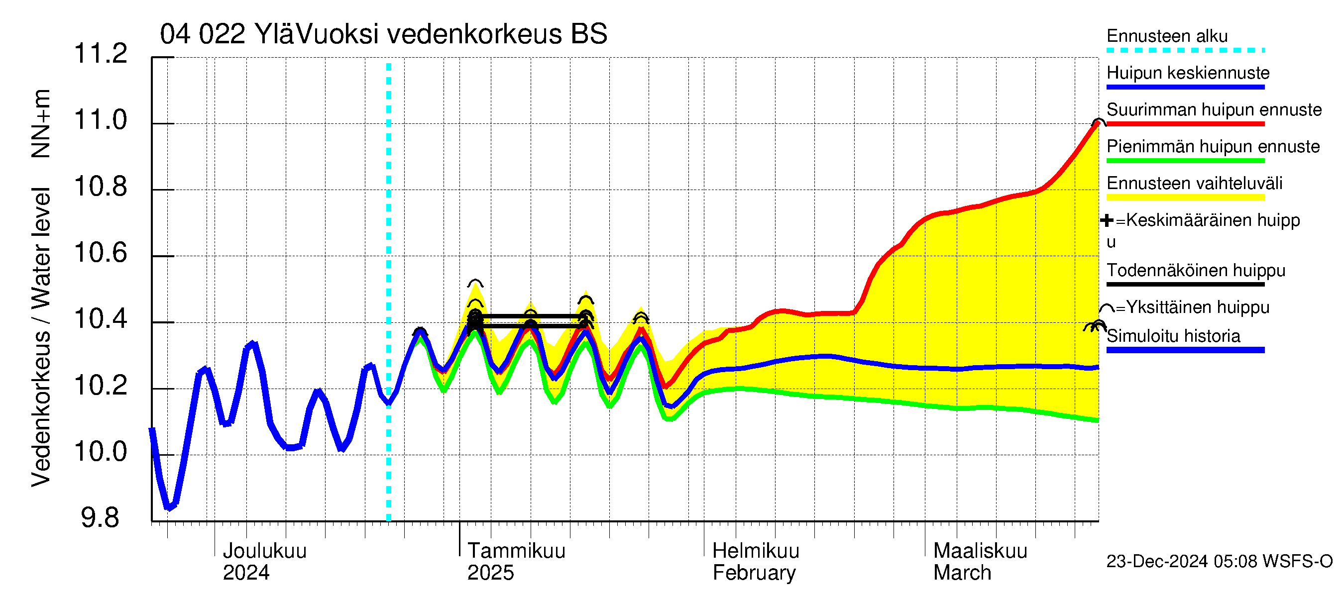 Vuoksen vesistöalue - Lesogorsk / Jääski ala: Vedenkorkeus - huippujen keski- ja ääriennusteet