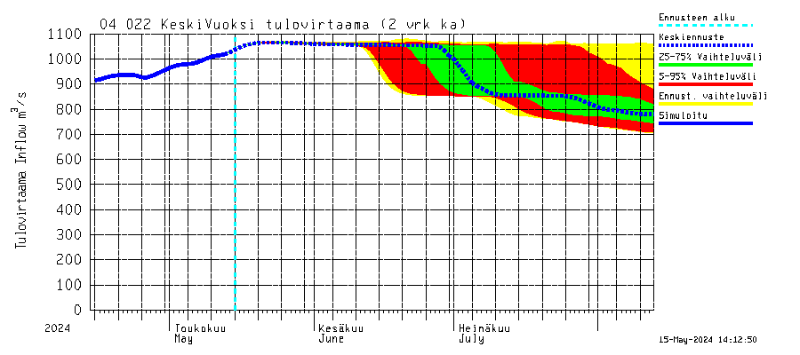 Vuoksen vesistöalue - Gremutsi: Tulovirtaama (usean vuorokauden liukuva keskiarvo) - jakaumaennuste