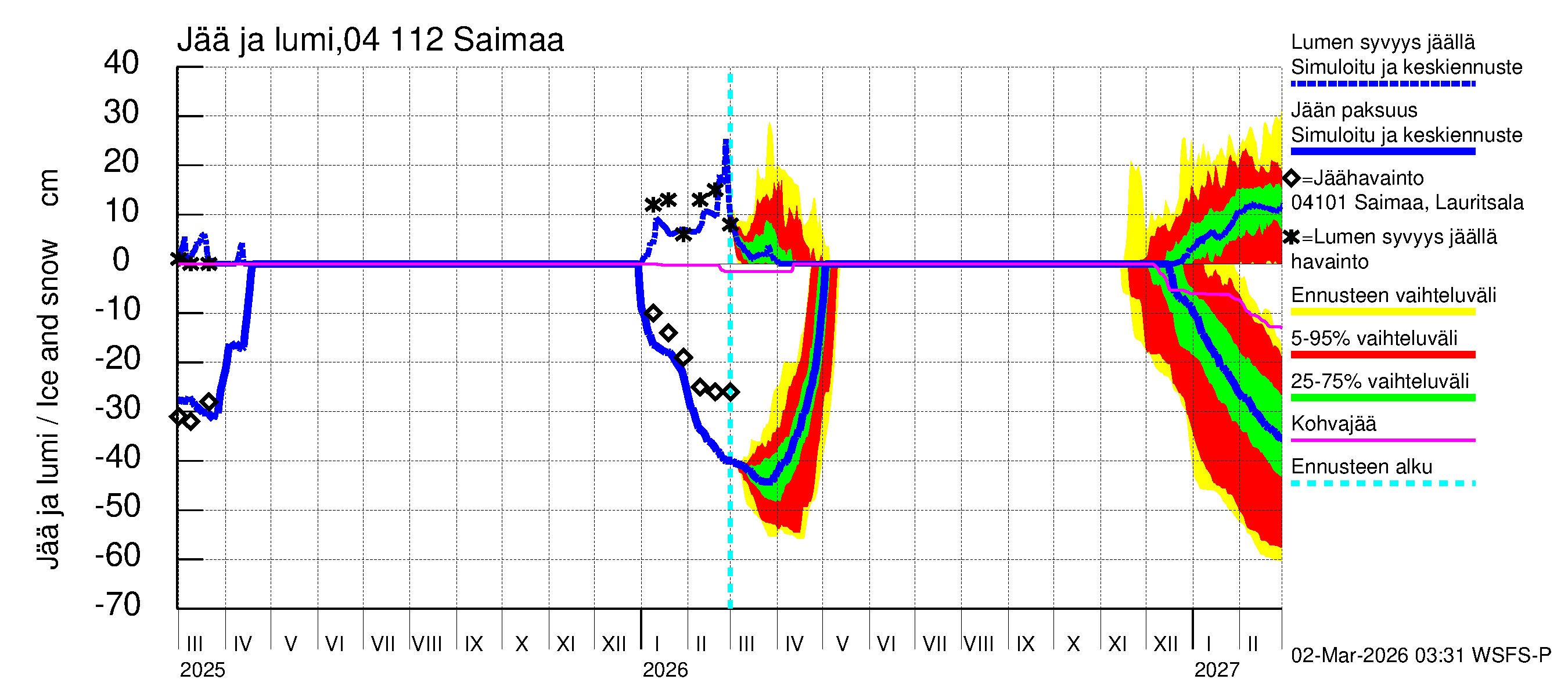 Vuoksen vesistöalue - Saimaa Lauritsala: Jään paksuus