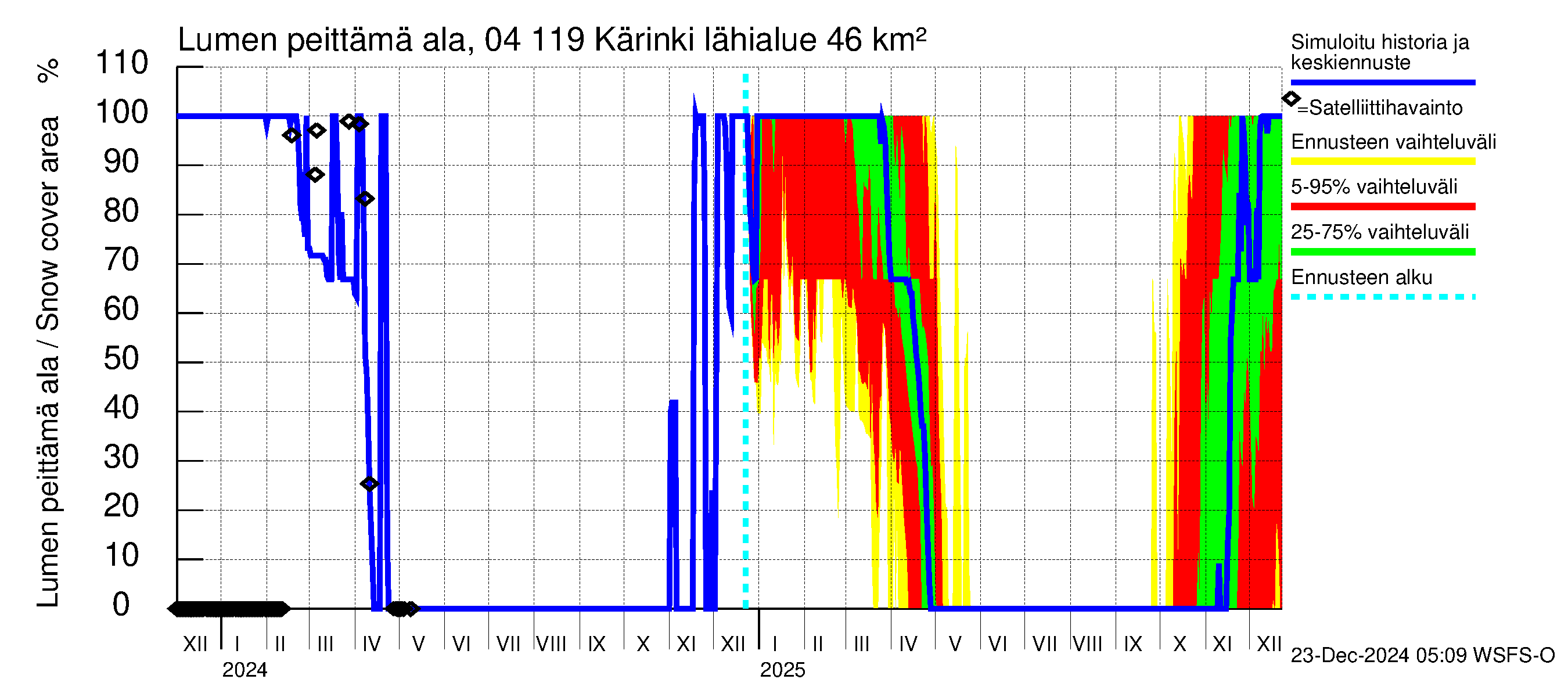 Vuoksen vesistöalue - Kärinki: Lumen peittämä ala