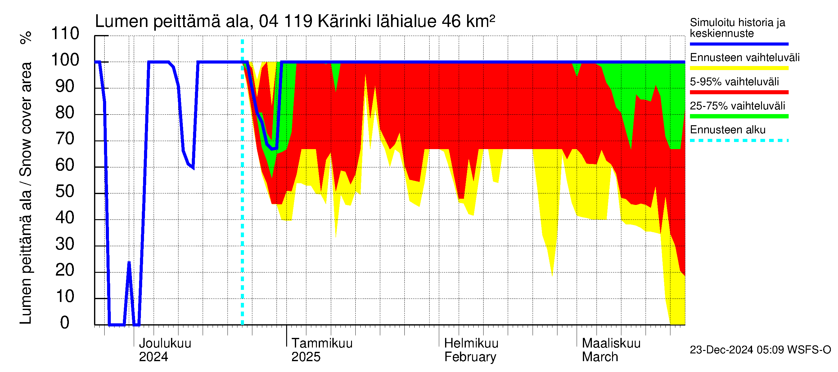 Vuoksen vesistöalue - Kärinki: Lumen peittämä ala