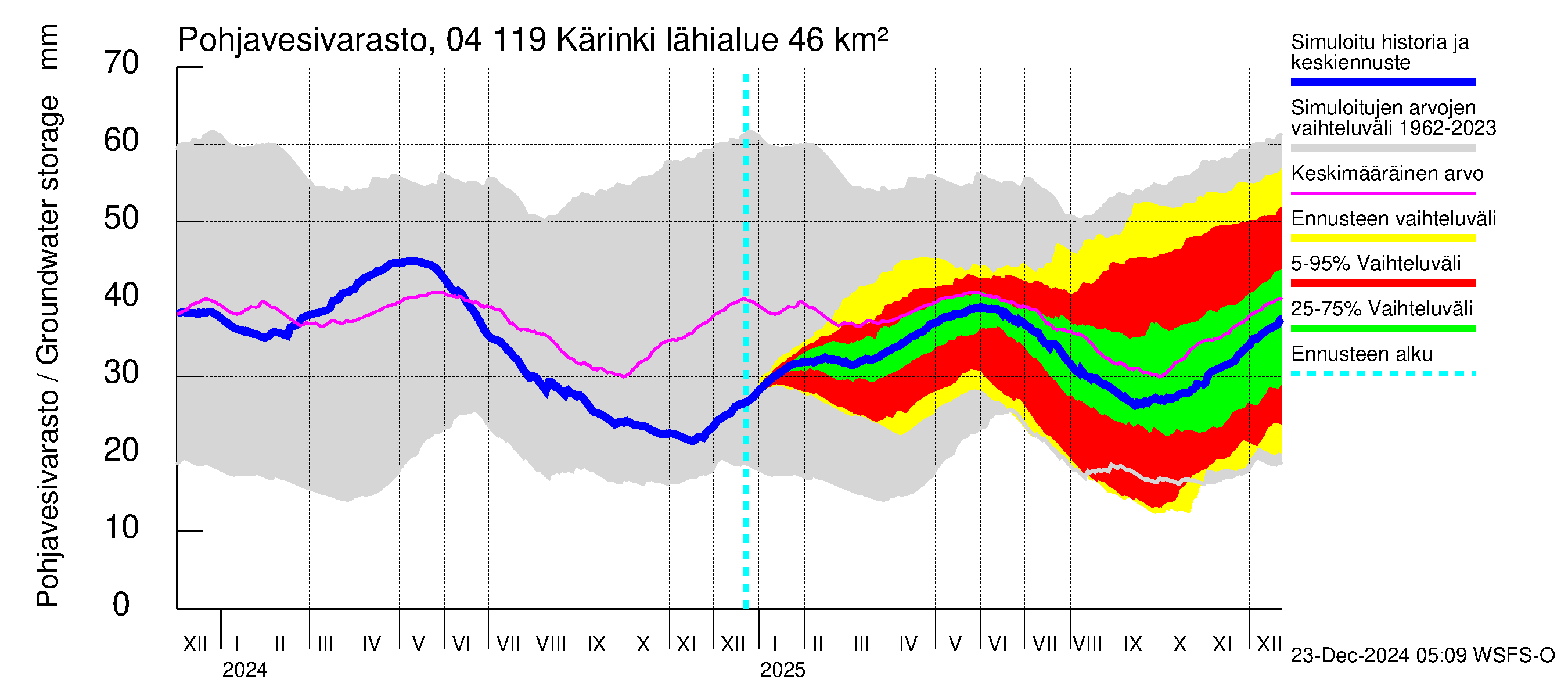 Vuoksen vesistöalue - Kärinki: Pohjavesivarasto