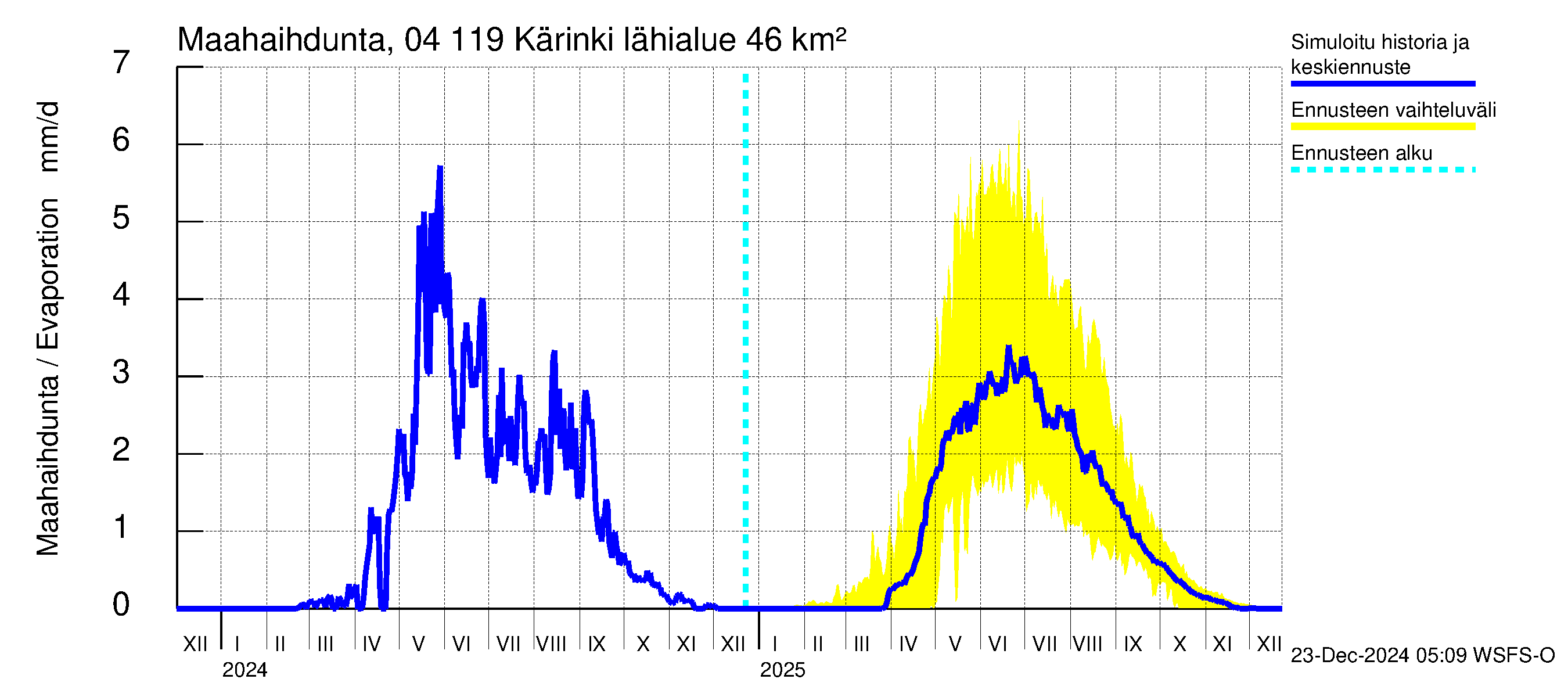 Vuoksen vesistöalue - Kärinki: Haihdunta maa-alueelta