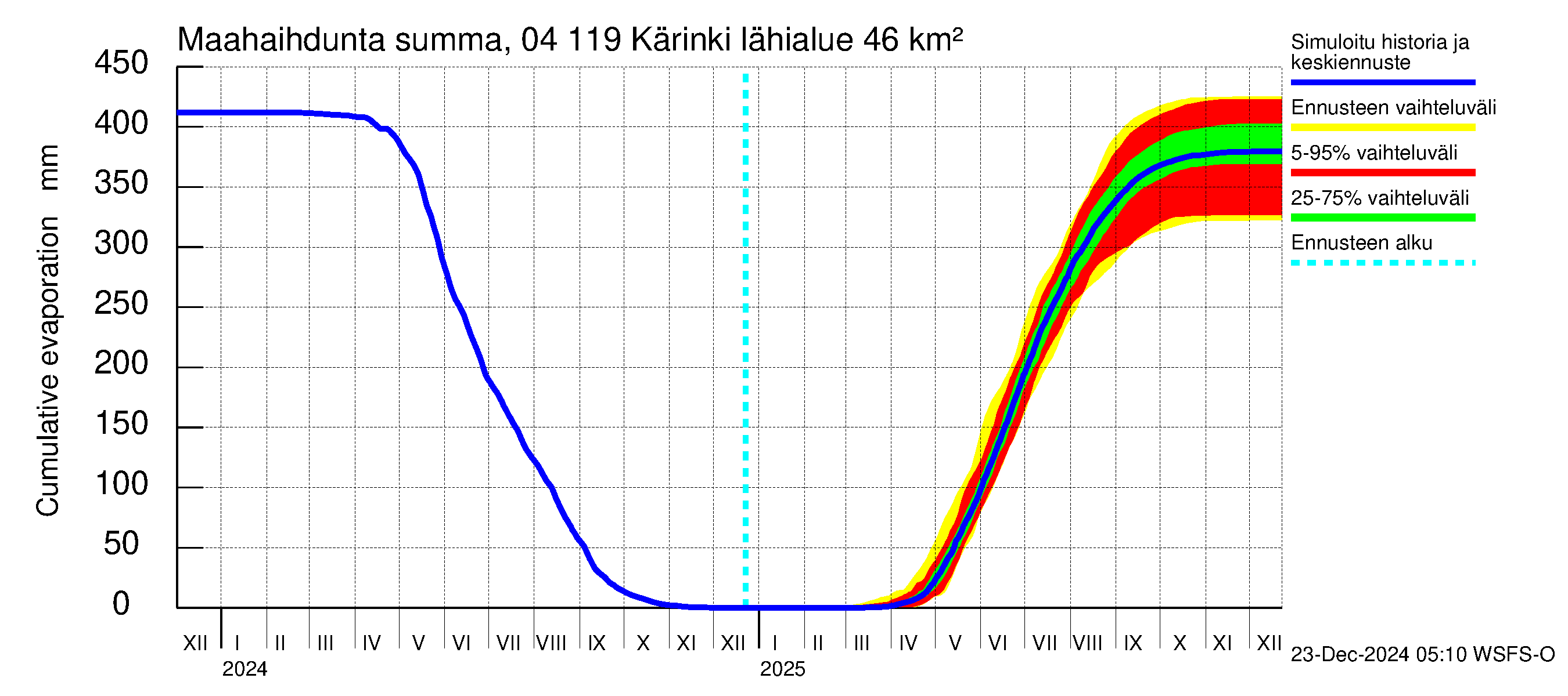 Vuoksen vesistöalue - Kärinki: Haihdunta maa-alueelta - summa