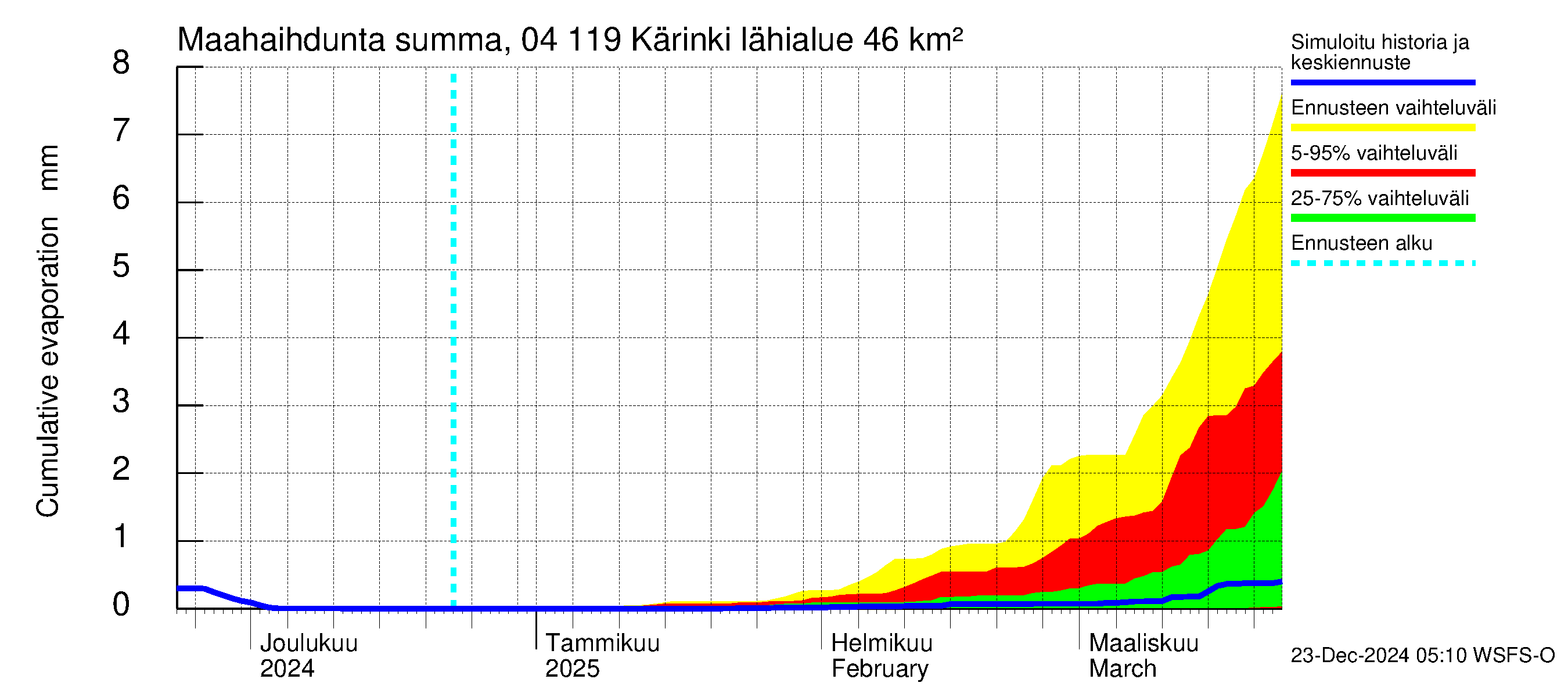 Vuoksen vesistöalue - Kärinki: Haihdunta maa-alueelta - summa