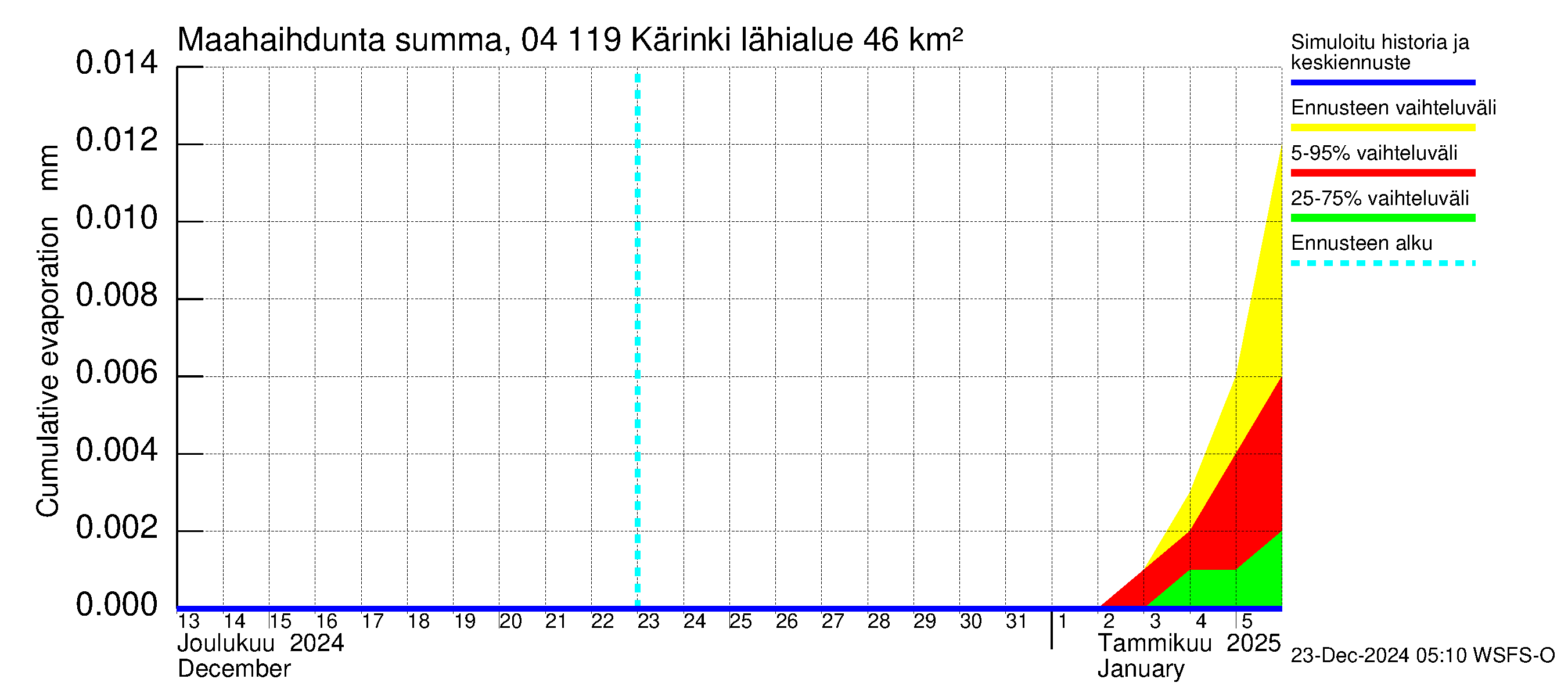 Vuoksen vesistöalue - Kärinki: Haihdunta maa-alueelta - summa