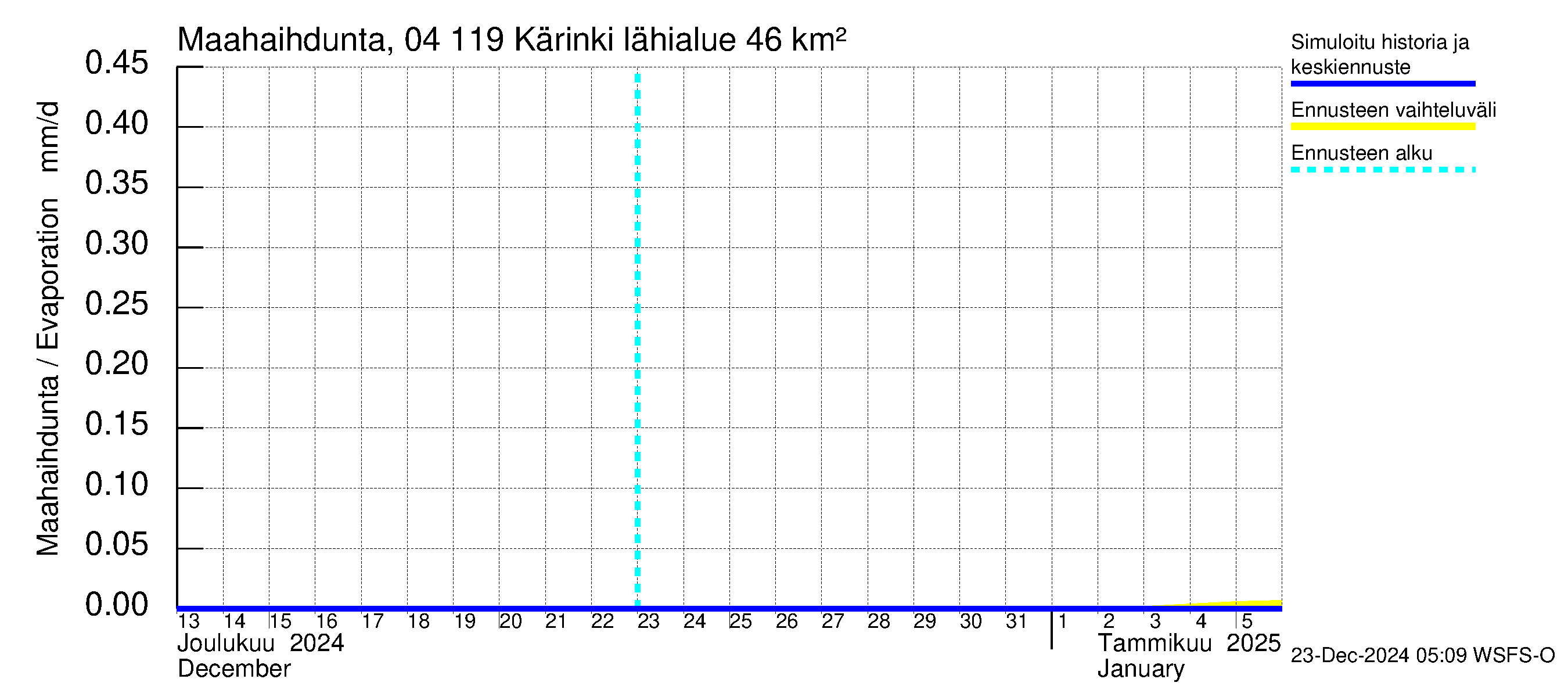 Vuoksen vesistöalue - Kärinki: Haihdunta maa-alueelta