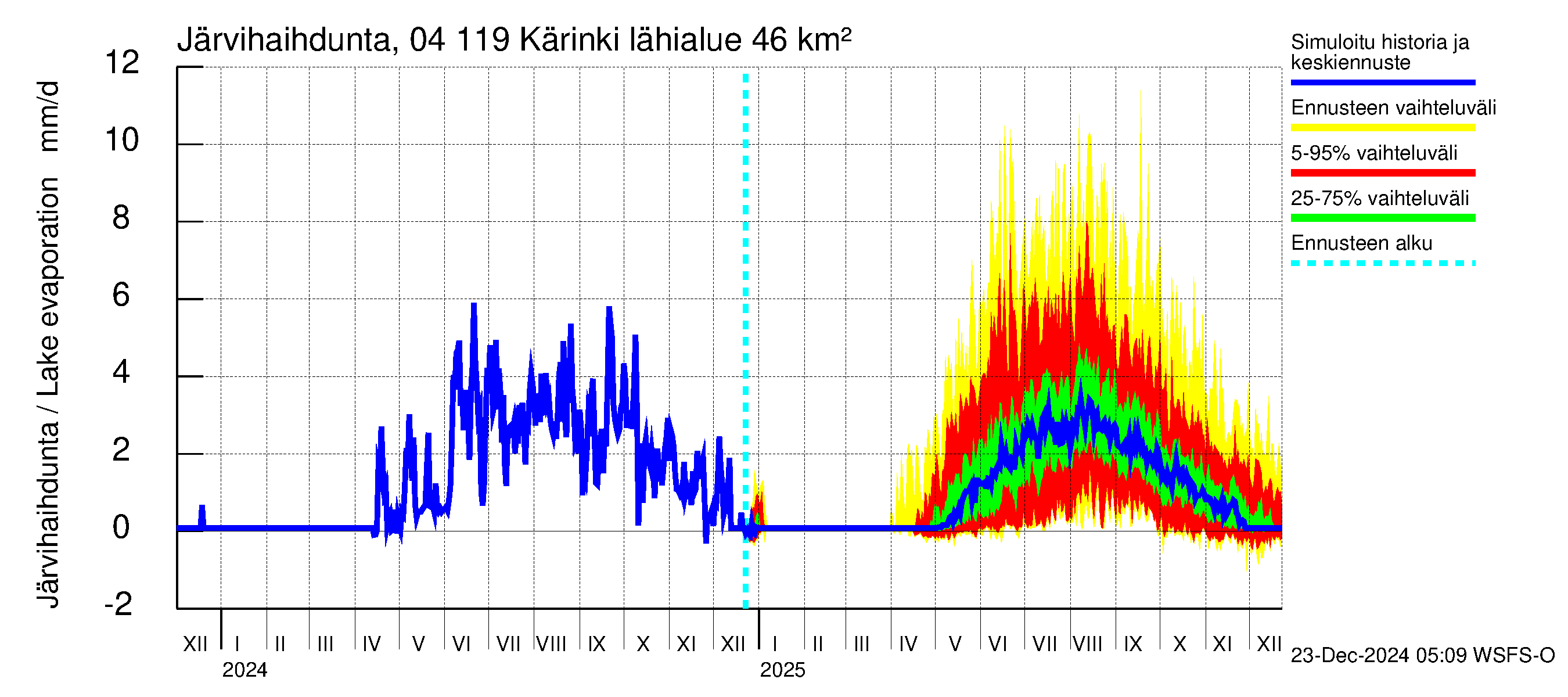 Vuoksen vesistöalue - Kärinki: Järvihaihdunta