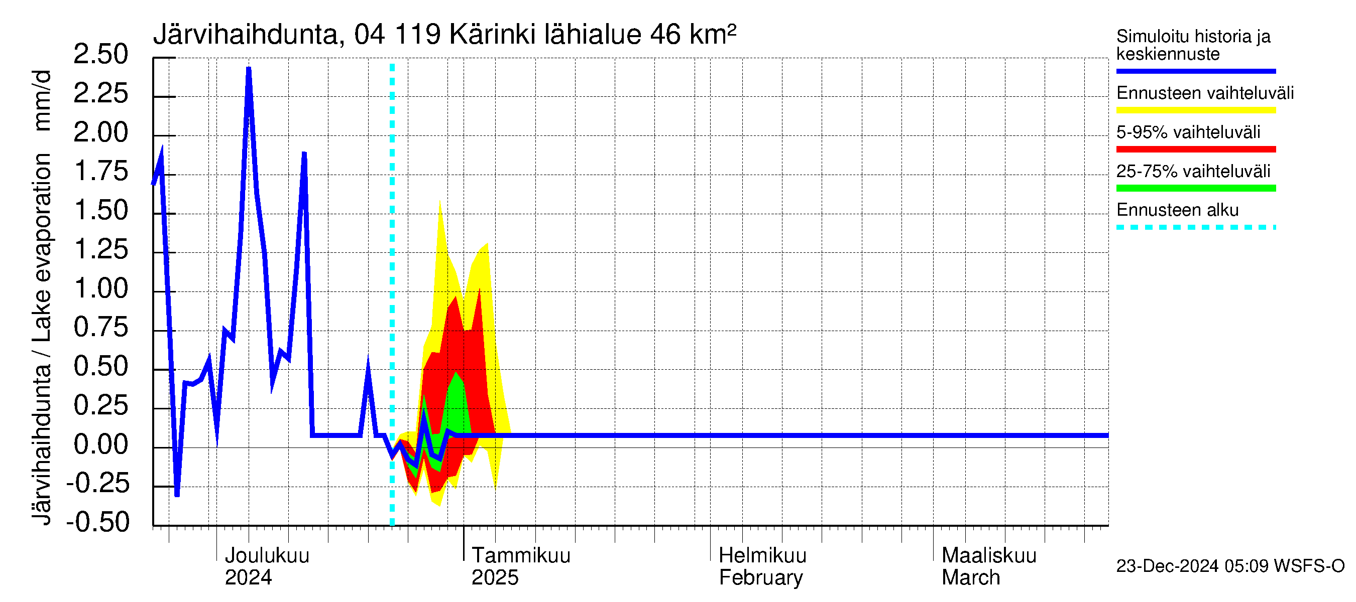 Vuoksen vesistöalue - Kärinki: Järvihaihdunta