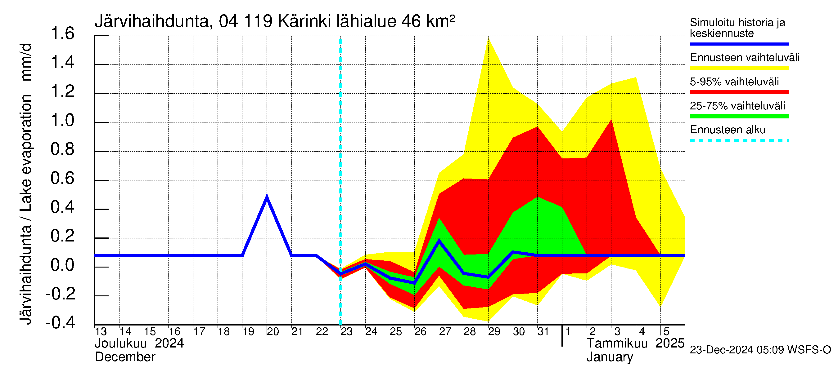 Vuoksen vesistöalue - Kärinki: Järvihaihdunta