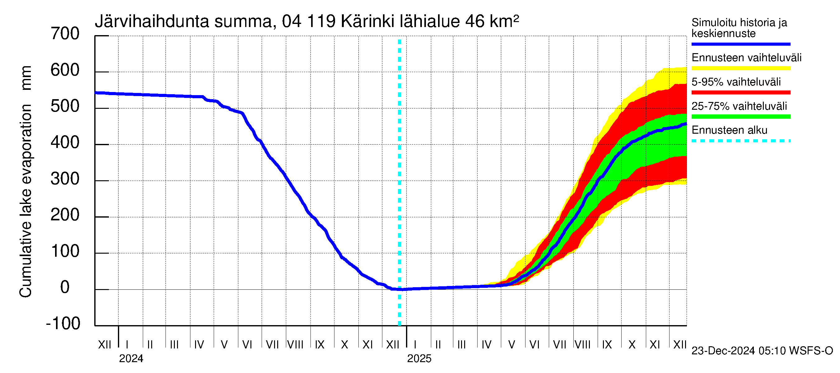 Vuoksen vesistöalue - Kärinki: Järvihaihdunta - summa