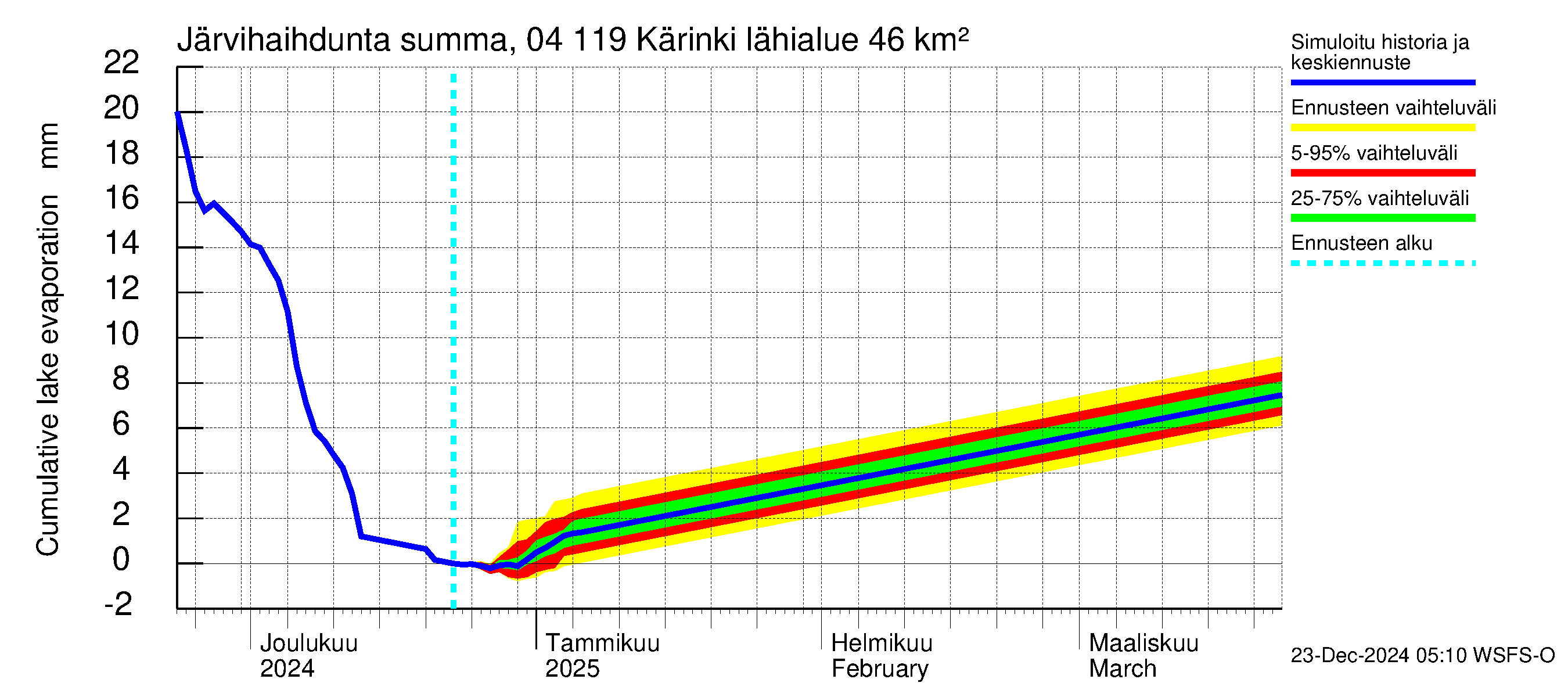 Vuoksen vesistöalue - Kärinki: Järvihaihdunta - summa