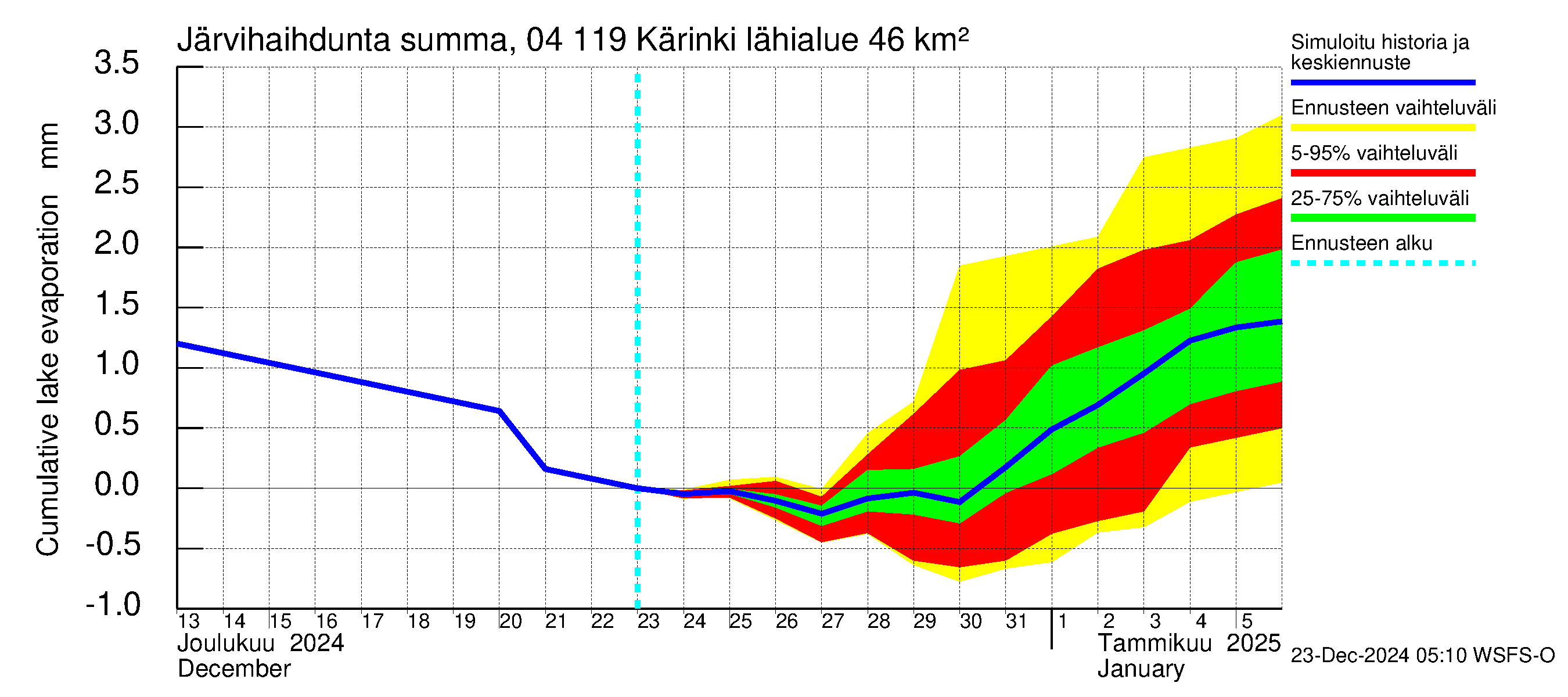 Vuoksen vesistöalue - Kärinki: Järvihaihdunta - summa