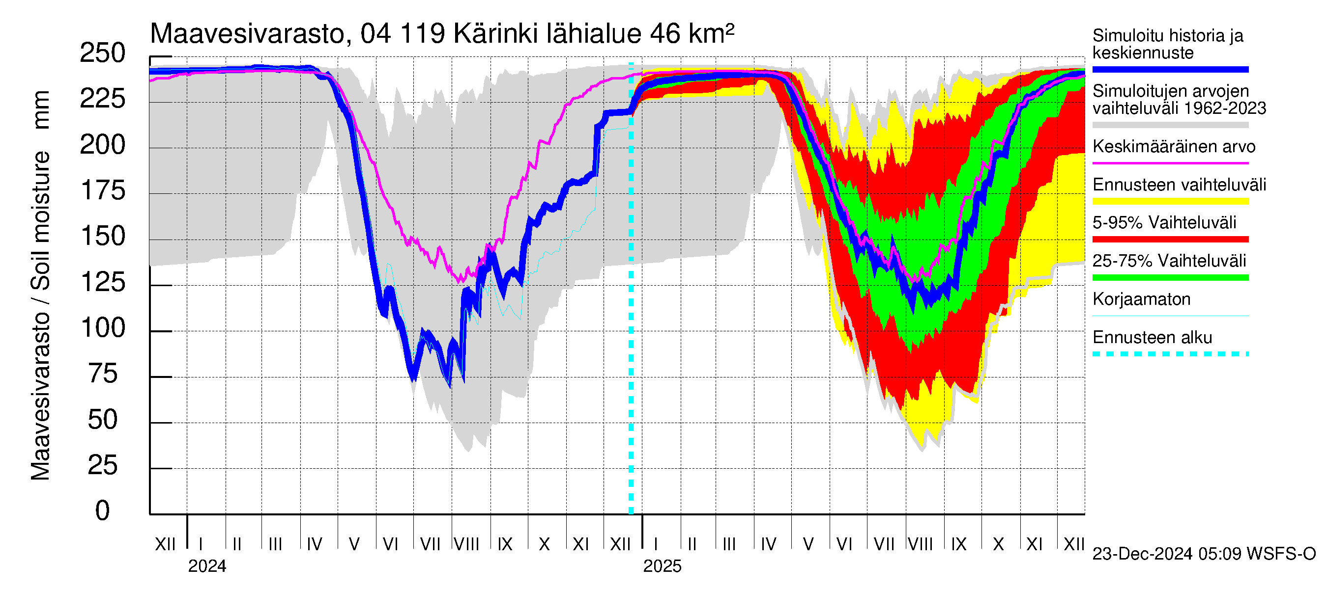 Vuoksen vesistöalue - Kärinki: Maavesivarasto