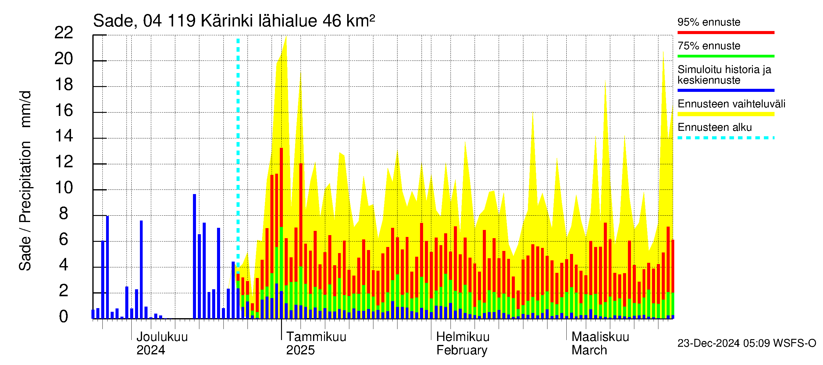 Vuoksen vesistöalue - Kärinki: Sade