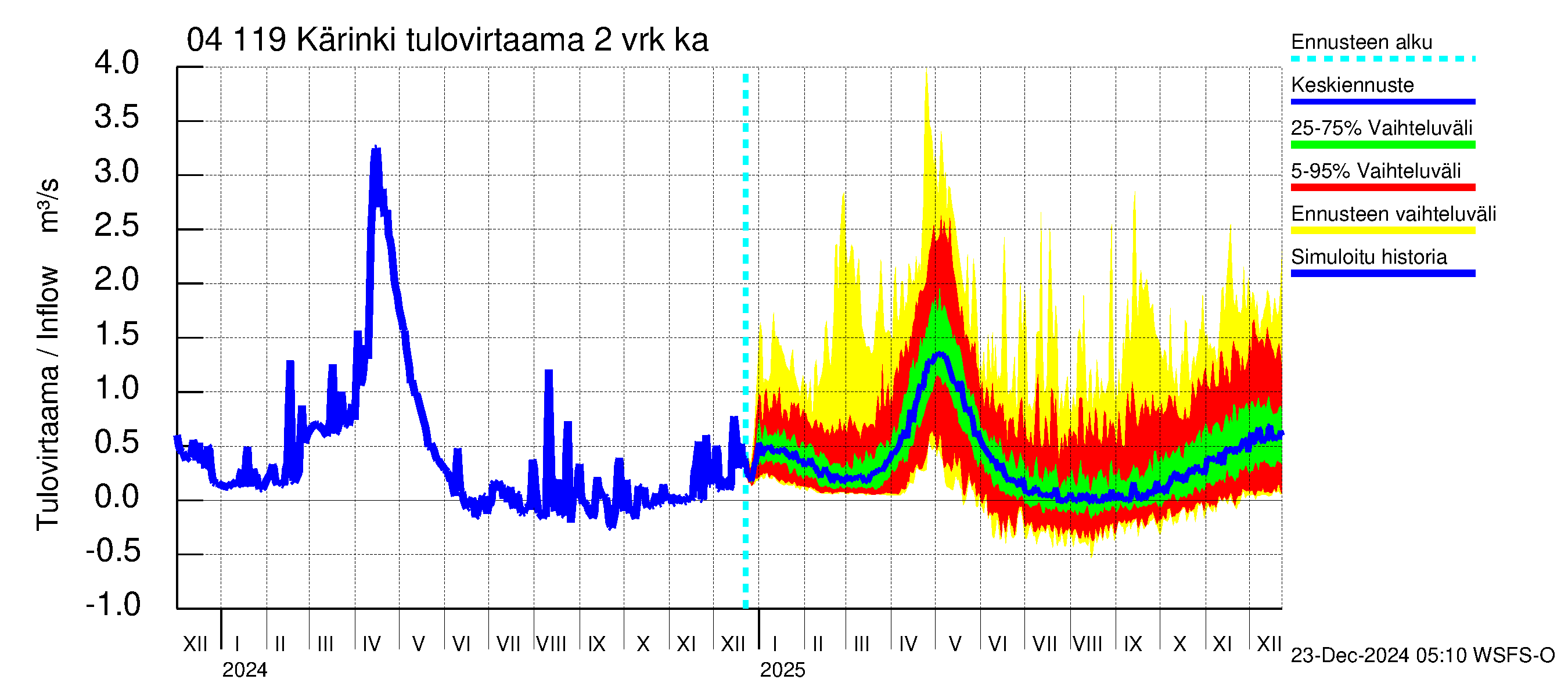 Vuoksen vesistöalue - Kärinki: Tulovirtaama (usean vuorokauden liukuva keskiarvo) - jakaumaennuste