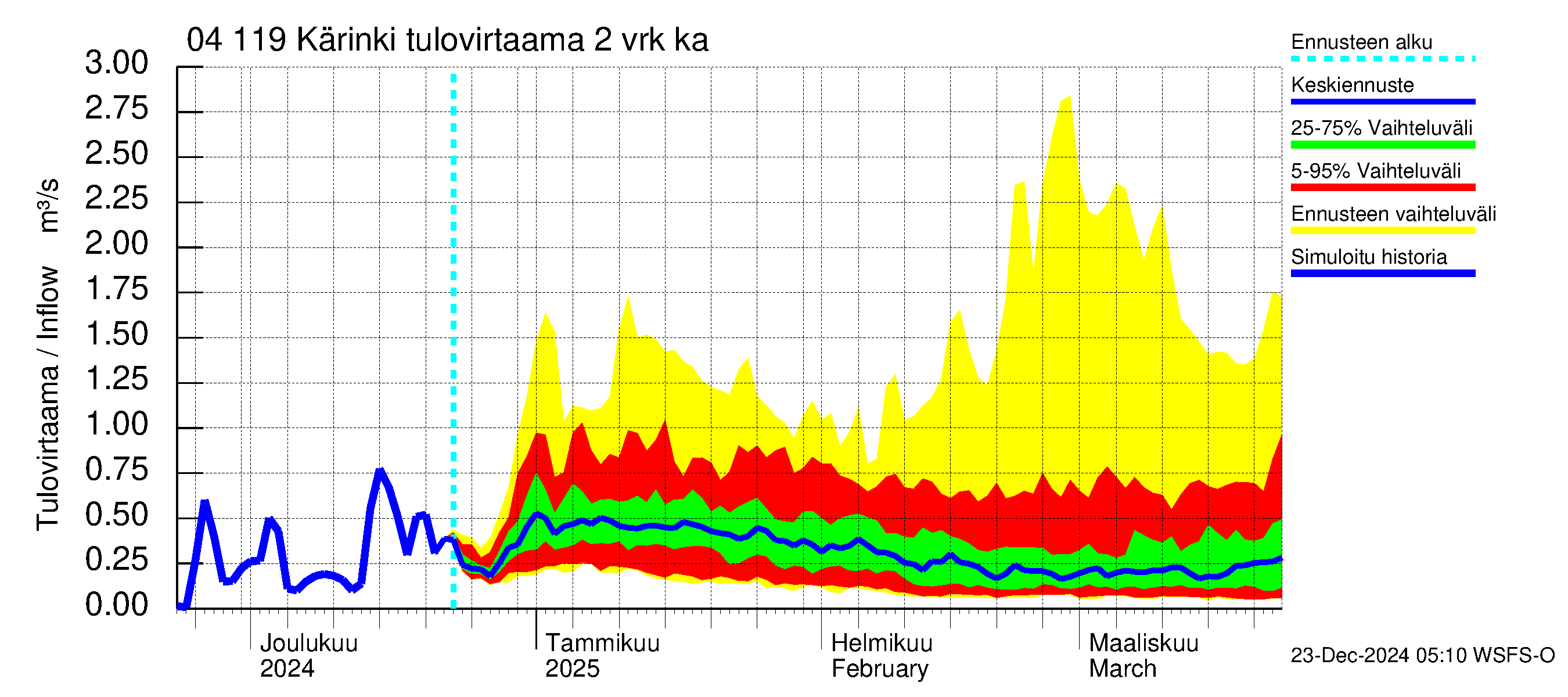 Vuoksen vesistöalue - Kärinki: Tulovirtaama (usean vuorokauden liukuva keskiarvo) - jakaumaennuste