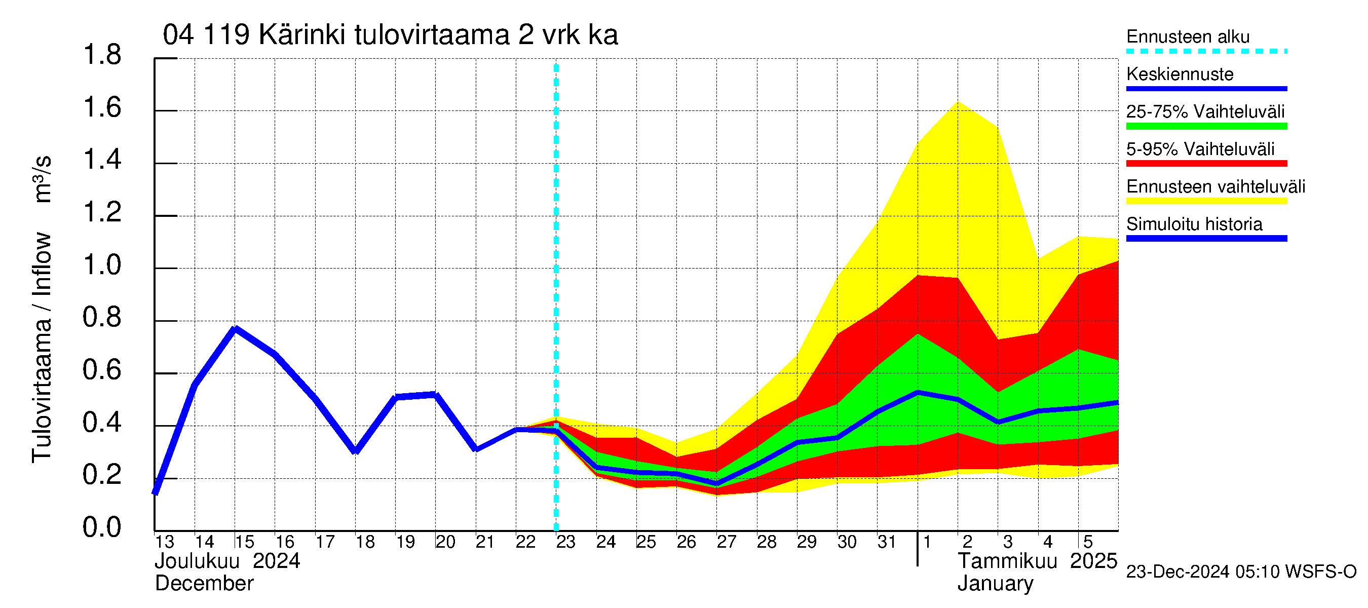 Vuoksen vesistöalue - Kärinki: Tulovirtaama (usean vuorokauden liukuva keskiarvo) - jakaumaennuste