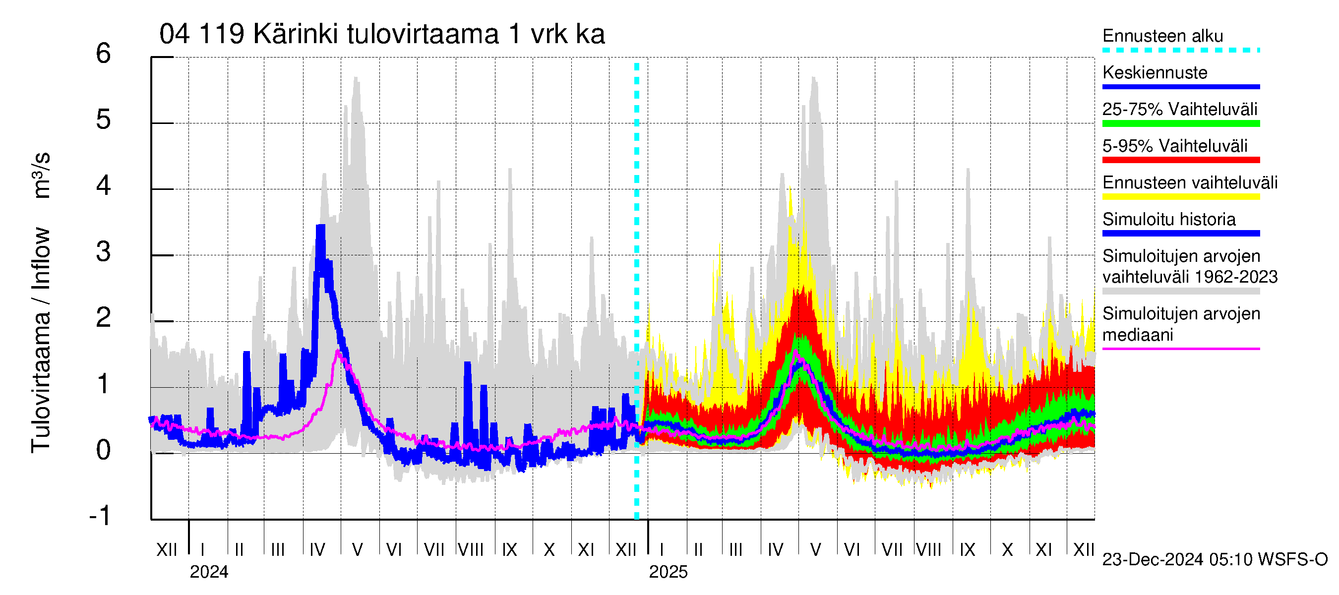 Vuoksen vesistöalue - Kärinki: Tulovirtaama - jakaumaennuste