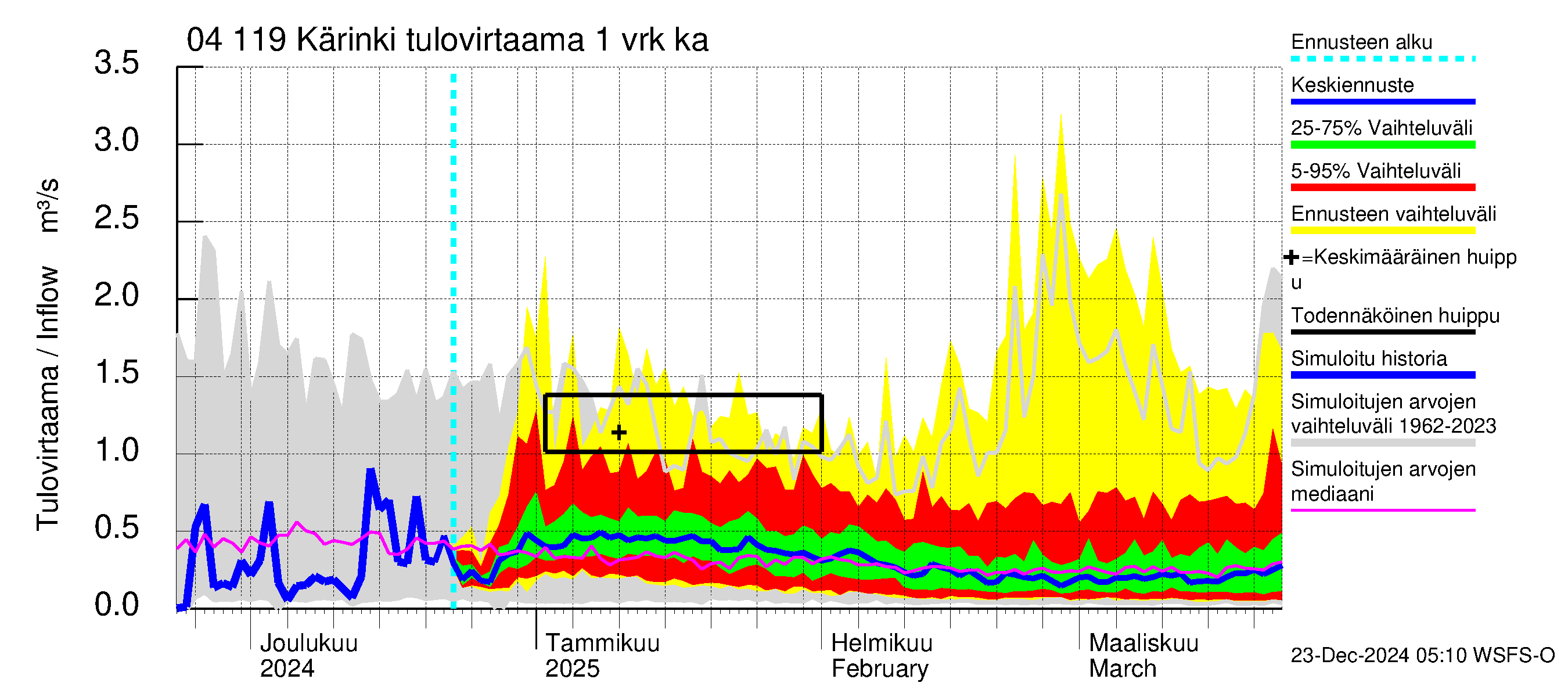 Vuoksen vesistöalue - Kärinki: Tulovirtaama - jakaumaennuste