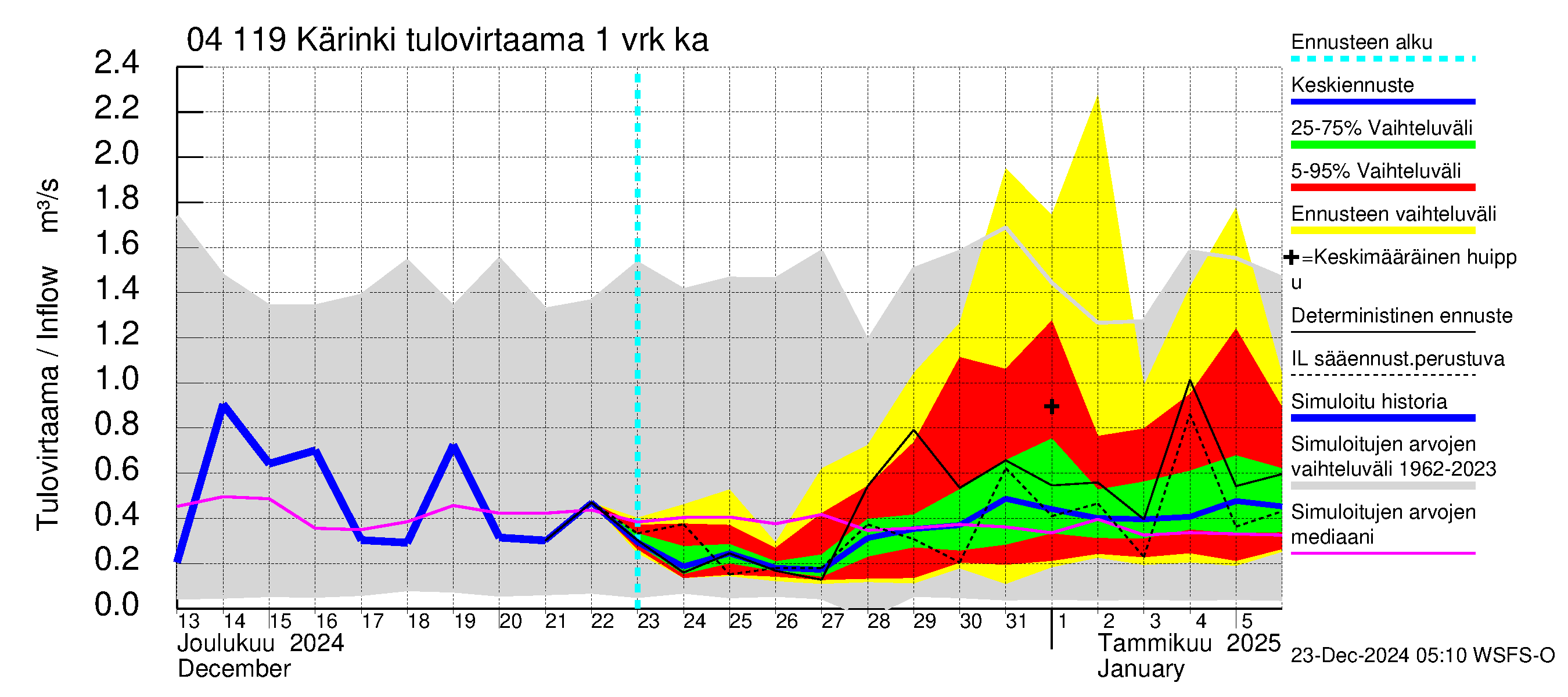 Vuoksen vesistöalue - Kärinki: Tulovirtaama - jakaumaennuste