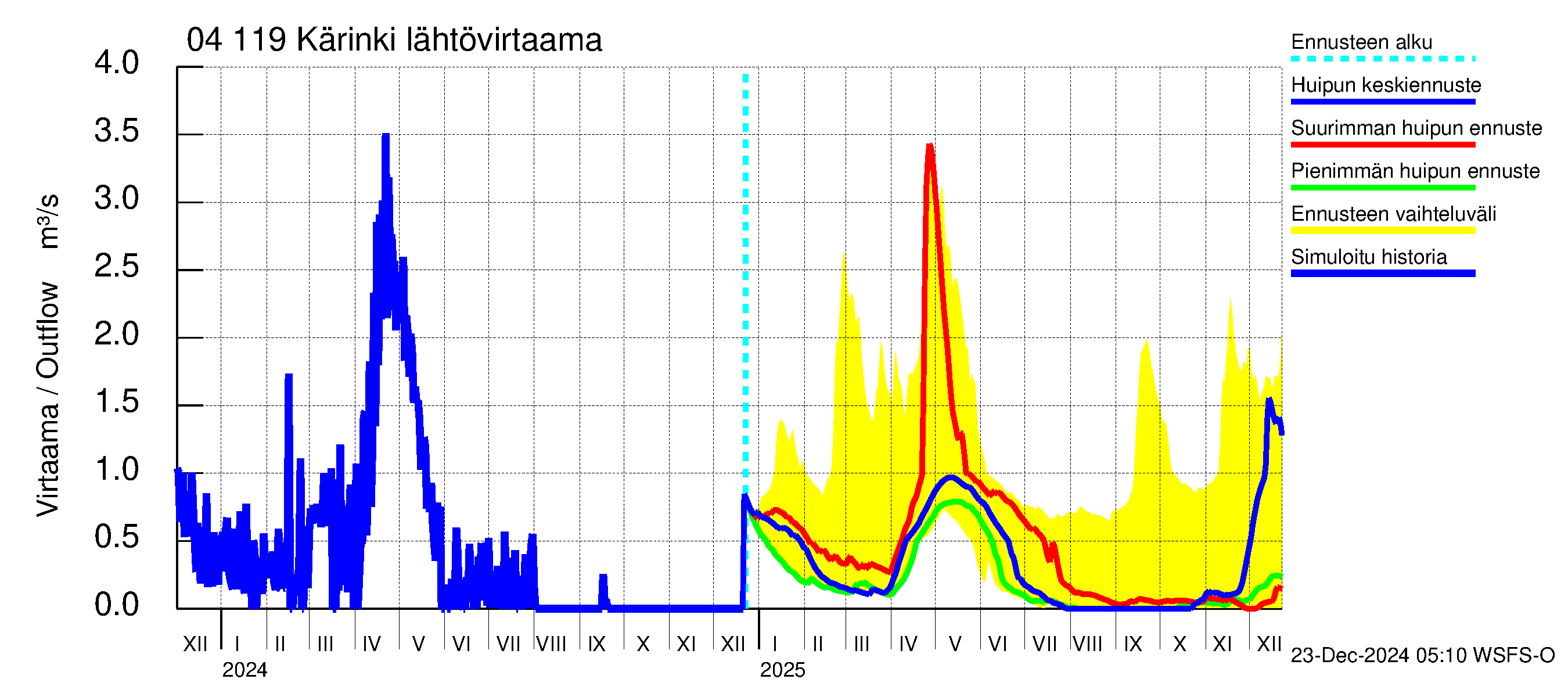 Vuoksen vesistöalue - Kärinki: Lähtövirtaama / juoksutus - huippujen keski- ja ääriennusteet