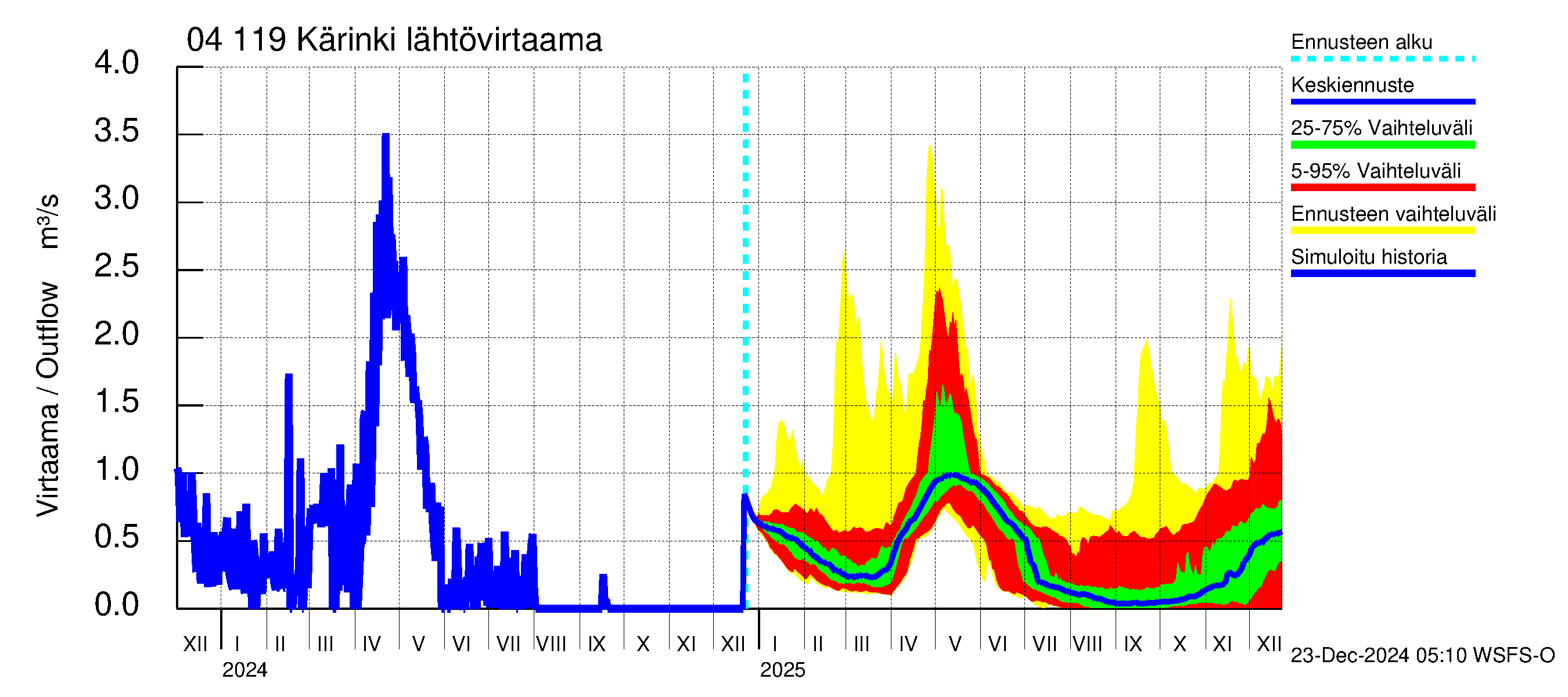 Vuoksen vesistöalue - Kärinki: Lähtövirtaama / juoksutus - jakaumaennuste