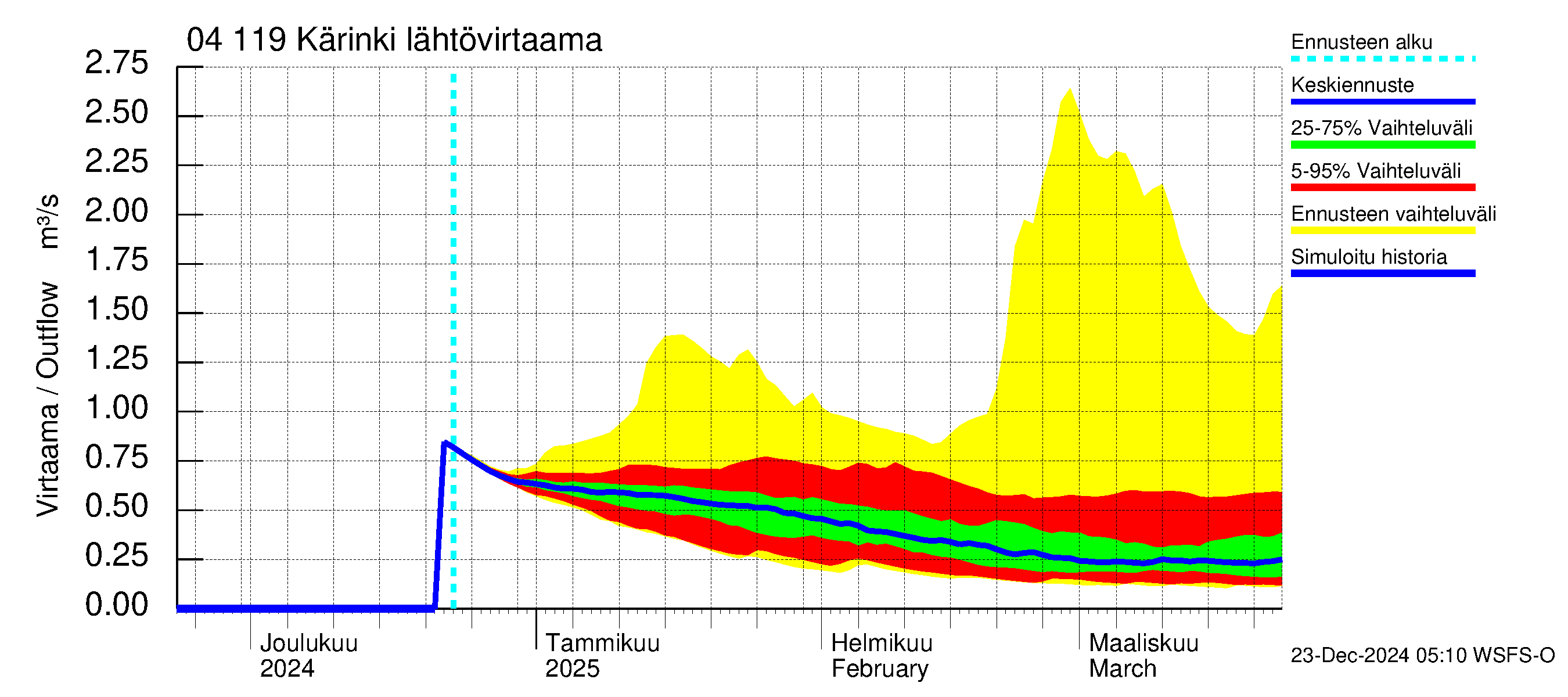 Vuoksen vesistöalue - Kärinki: Lähtövirtaama / juoksutus - jakaumaennuste