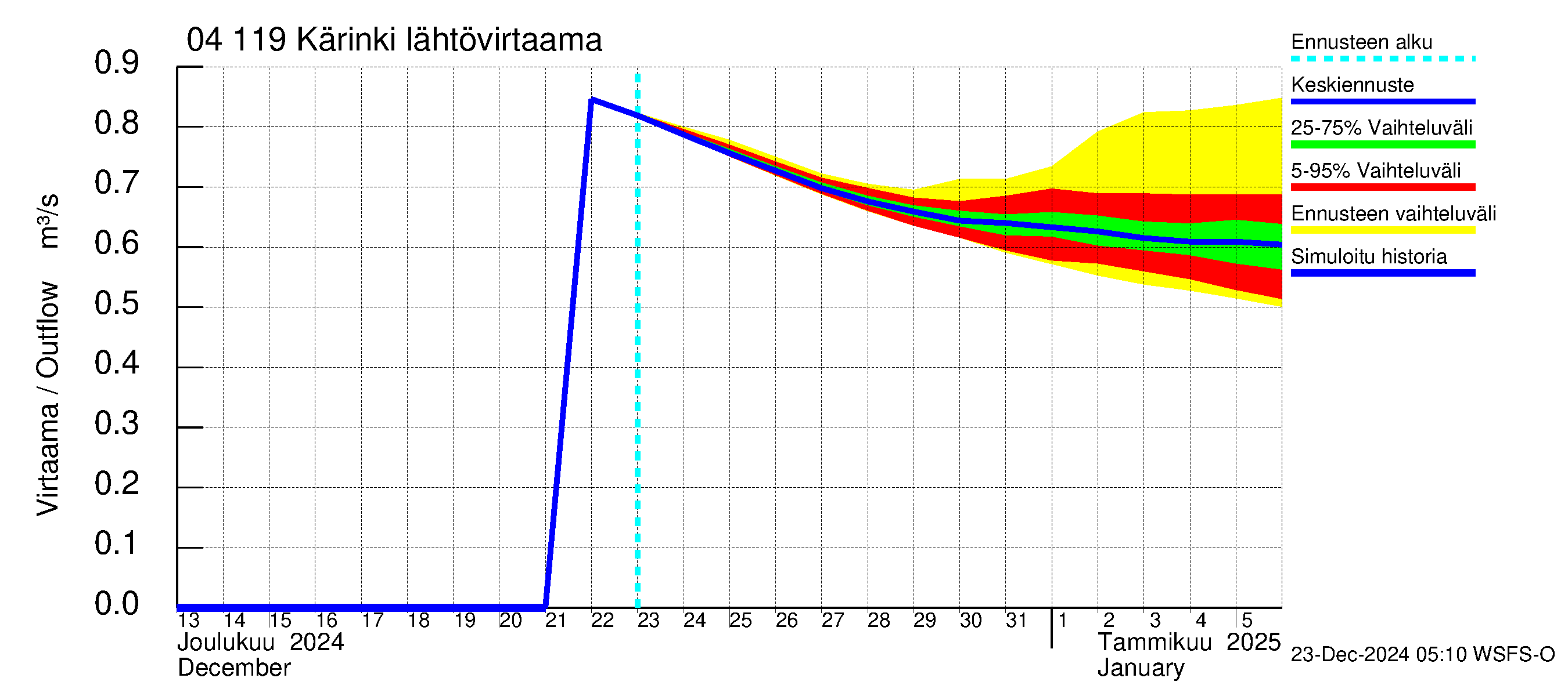 Vuoksen vesistöalue - Kärinki: Lähtövirtaama / juoksutus - jakaumaennuste