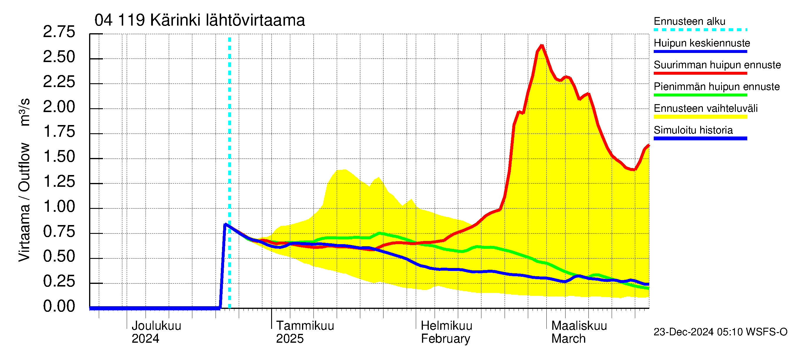 Vuoksen vesistöalue - Kärinki: Lähtövirtaama / juoksutus - huippujen keski- ja ääriennusteet