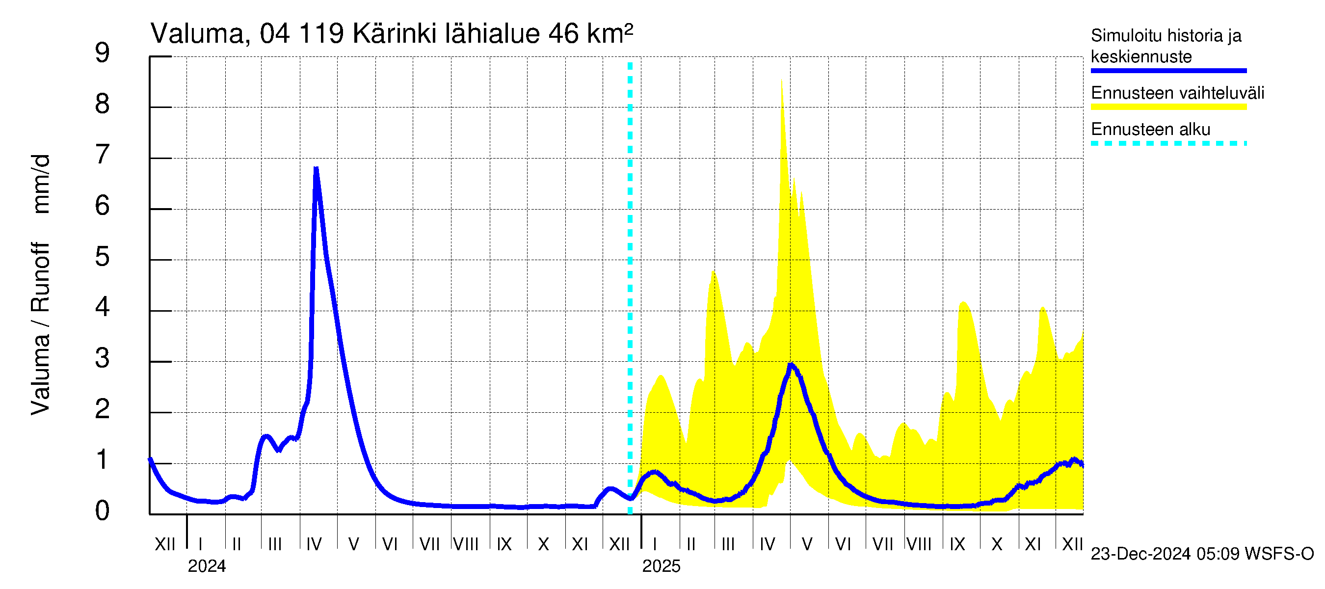 Vuoksen vesistöalue - Kärinki: Valuma