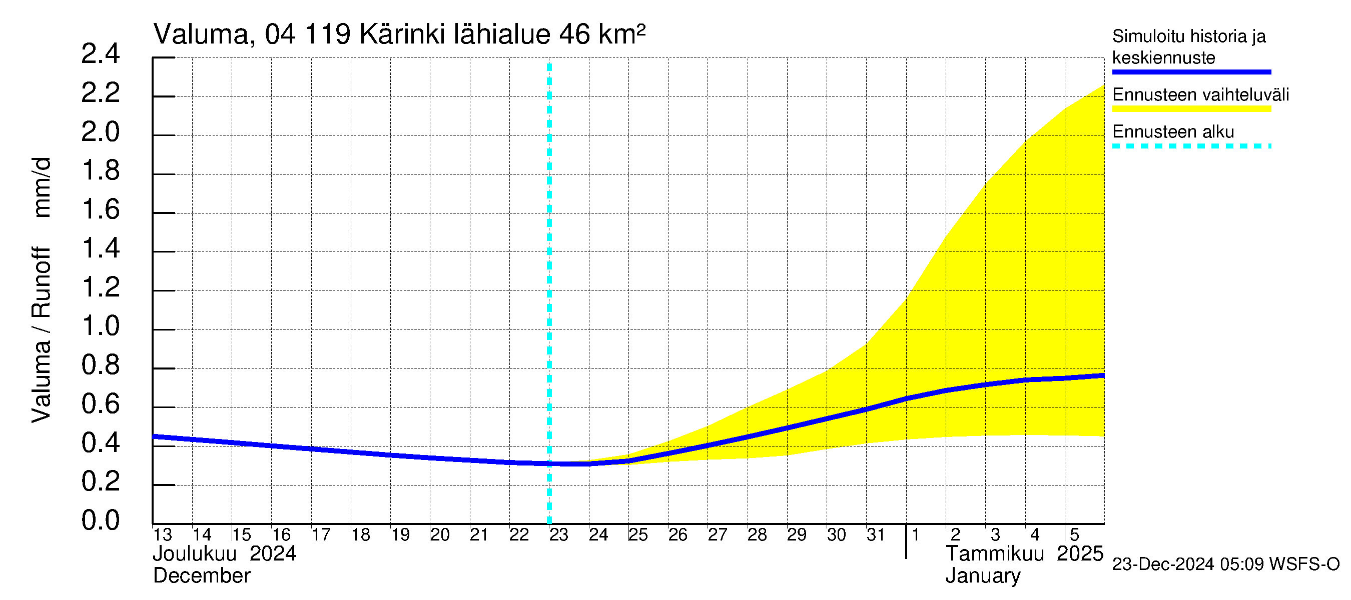 Vuoksen vesistöalue - Kärinki: Valuma