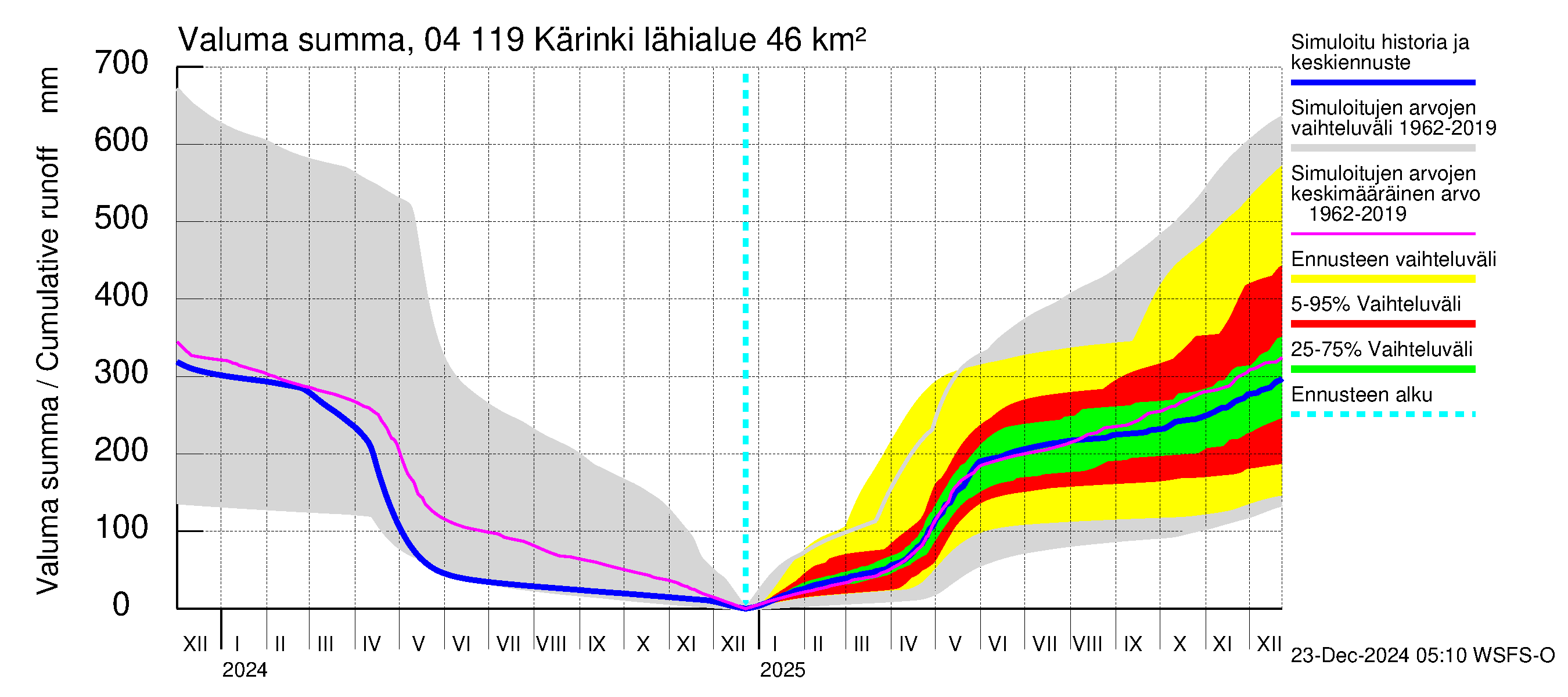 Vuoksen vesistöalue - Kärinki: Valuma - summa